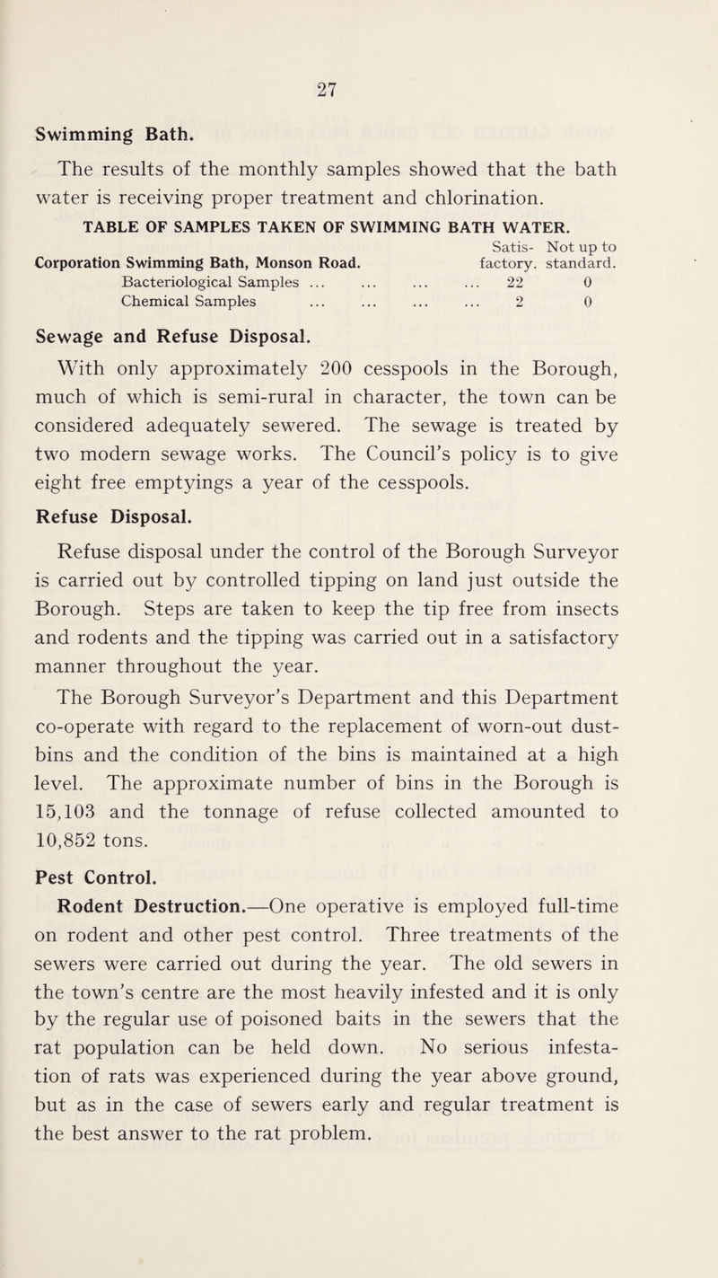 Swimming Bath. The results of the monthly samples showed that the bath water is receiving proper treatment and chlorination. TABLE OF SAMPLES TAKEN OF SWIMMING BATH WATER. Satis- Not up to Corporation Swimming Bath, Monson Road. factory, standard. Bacteriological Samples ... ... ... ... 22 0 Chemical Samples ... ... ... ... 2 0 Sewage and Refuse Disposal. With only approximately 200 cesspools in the Borough, much of which is semi-rural in character, the town can be considered adequately sewered. The sewage is treated by two modern sewage works. The Council’s policy is to give eight free emptyings a year of the cesspools. Refuse Disposal. Refuse disposal under the control of the Borough Surveyor is carried out by controlled tipping on land just outside the Borough. Steps are taken to keep the tip free from insects and rodents and the tipping was carried out in a satisfactory manner throughout the year. The Borough Surveyor’s Department and this Department co-operate with regard to the replacement of worn-out dust¬ bins and the condition of the bins is maintained at a high level. The approximate number of bins in the Borough is 15,103 and the tonnage of refuse collected amounted to 10,852 tons. Pest Control. Rodent Destruction.—One operative is employed full-time on rodent and other pest control. Three treatments of the sewers were carried out during the year. The old sewers in the town’s centre are the most heavily infested and it is only by the regular use of poisoned baits in the sewers that the rat population can be held down. No serious infesta¬ tion of rats was experienced during the year above ground, but as in the case of sewers early and regular treatment is the best answer to the rat problem.