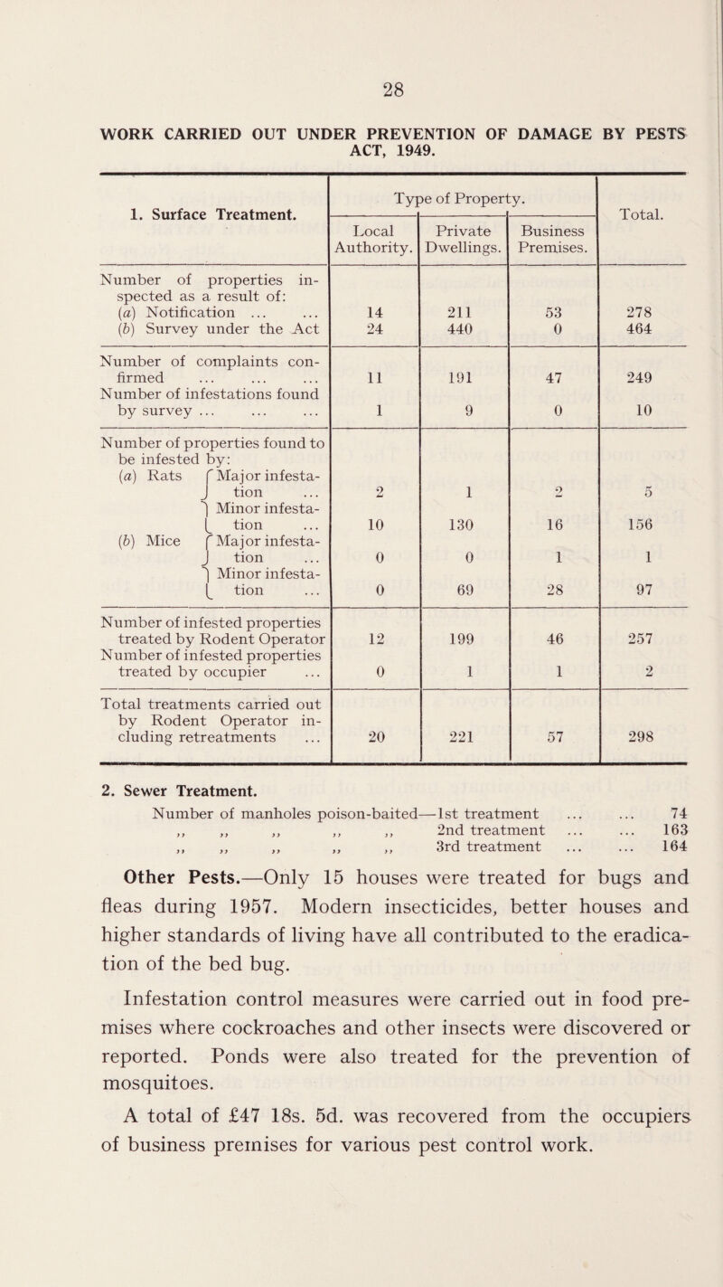 WORK CARRIED OUT UNDER PREVENTION OF DAMAGE BY PESTS ACT, 1949. 1. Surface Treatment. Tyi )e of Proper! -y- Total. Local Authority. Private Dwellings. Business Premises. Number of properties in¬ spected as a result of: [a) Notification ... 14 211 53 278 (&) Survey under the Act 24 440 0 464 Number of complaints con¬ firmed 11 191 47 249 Number of infestations found by survey ... 1 9 0 10 Number of properties found to be infested by: {a) Rats r Major infesta- ^ tion 2 1 2 5 j Minor infesta- tion 10 130 16 156 (&) Mice f Major infesta- J tion 0 0 1 1 ^ Minor infesta- t tion 0 69 28 97 Number of infested properties treated by Rodent Operator 12 199 46 257 Number of infested properties treated by occupier 0 1 1 2 Total treatments carried out by Rodent Operator in¬ cluding retreatments 20 221 57 298 2. Sewer Treatment. Number of manholes poison-baited—1st treatment ... ... 74 ,, ,, ,, ,, ,, 2nd treatment ... ... 163 „ ,, ,, ,, ,, 3rd treatment ... ... 164 Other Pests.—Only 15 houses were treated for bugs and fleas during 1957. Modern insecticides, better houses and higher standards of living have all contributed to the eradica¬ tion of the bed bug. Infestation control measures were carried out in food pre¬ mises where cockroaches and other insects were discovered or reported. Ponds were also treated for the prevention of mosquitoes. A total of £47 18s. 5d. was recovered from the occupiers of business premises for various pest control work.