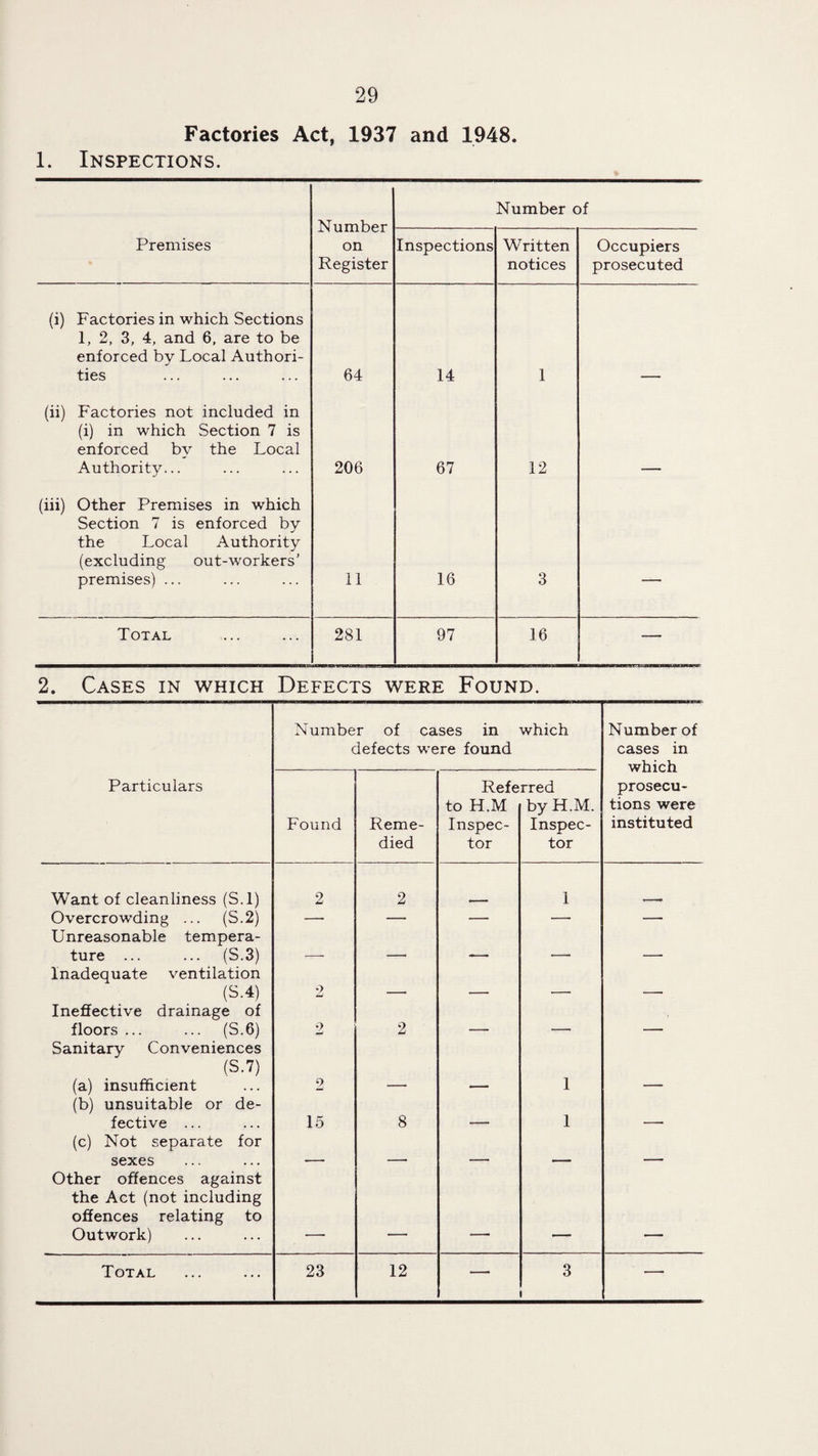 Factories Act, 1937 and 1948. 1. Inspections. Premises (i) Factories in which Sections 1, 2, 3, 4, and 6, are to be enforced by Local Authori¬ ties (ii) Factories not included in (i) in which Section 7 is enforced by the Local Authority... (iii) Other Premises in which Section 7 is enforced by the Local Authority (excluding out-workers’ premises) ... Total Number on Register 64 206 11 281 Number of Inspections 14 67 16 97 Written notices 12 3 16 Occupiers prosecuted 2. Cases in which Defects were Found. Number of cases in defects were found which Number of cases in which prosecu¬ tions were instituted Particulars Found Reme¬ died Refe to H.M Inspec¬ tor rred by H.M. Inspec¬ tor Want of cleanliness (S.l) 2 2 1 Overcrowding ... (S.2) — — — — — Unreasonable tempera¬ ture ... ... (S.3) _ - . Inadequate ventilation (S.4) •> - - - — Ineffective drainage of floors ... ... (S.6) 2 2 - - - Sanitary Conveniences {S.l) (a) insufficient 2 1 (b) unsuitable or de¬ fective ... 15 8 1 (c) Not separate for sexes _ - Other offences against the Act (not including offences relating to Outwork)