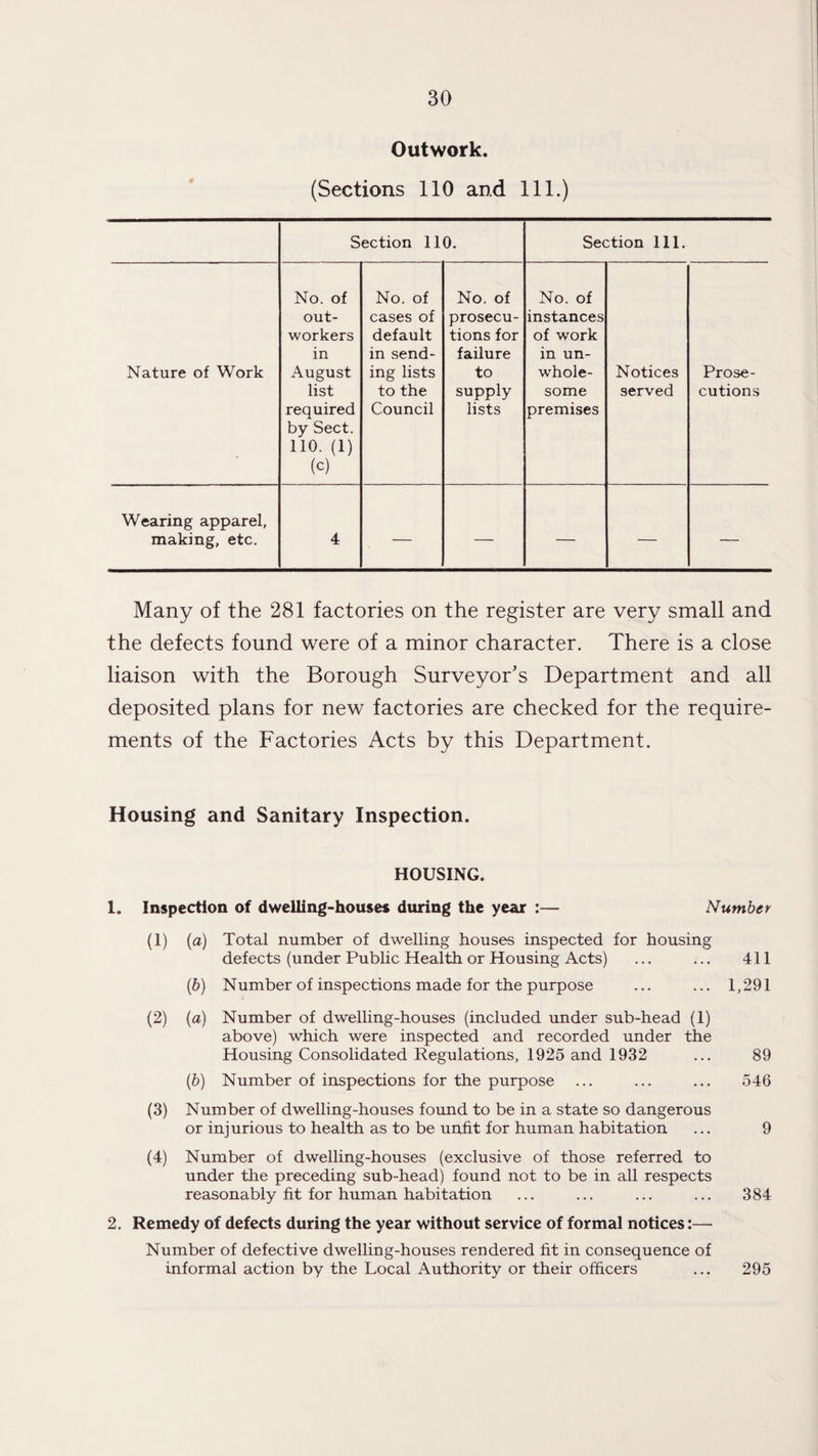 Outwork. (Sections 110 and 111.) Section 110. Section 111. Nature of Work No. of out¬ workers in August list required by Sect. 110. (1) (c) No. of cases of default in send¬ ing lists to the Council No. of prosecu¬ tions for failure to supply lists No. of instances of work in un¬ whole¬ some premises Notices served Prose¬ cutions Wearing apparel, making, etc. 4 — — — — — Many of the 281 factories on the register are very small and the defects found were of a minor character. There is a close liaison with the Borough Surveyor’s Department and all deposited plans for new factories are checked for the require¬ ments of the Factories Acts by this Department. Housing and Sanitary Inspection. HOUSING. 1. Inspection of dwelling-houses during the year :— Number (!) {a) Total number of dwelling houses inspected for housing defects (under Public Health or Housing Acts) ... ... 411 (6) Number of inspections made for the purpose ... ... 1,291 (2) (a) Number of dwelling-houses (included under sub-head (1) above) which were inspected and recorded under the Housing Consolidated Regulations, 1925 and 1932 ... 89 (6) Number of inspections for the purpose ... ... ... 546 (3) Number of dwelling-houses found to be in a state so dangerous or injurious to health as to be unfit for human habitation ... 9 (4) Number of dwelling-houses (exclusive of those referred to under the preceding sub-head) found not to be in all respects reasonably fit for human habitation ... ... ... ... 384 2. Remedy of defects during the year without service of formal notices:— Number of defective dwelling-houses rendered fit in consequence of informal action by the Local Authority or their officers ... 295