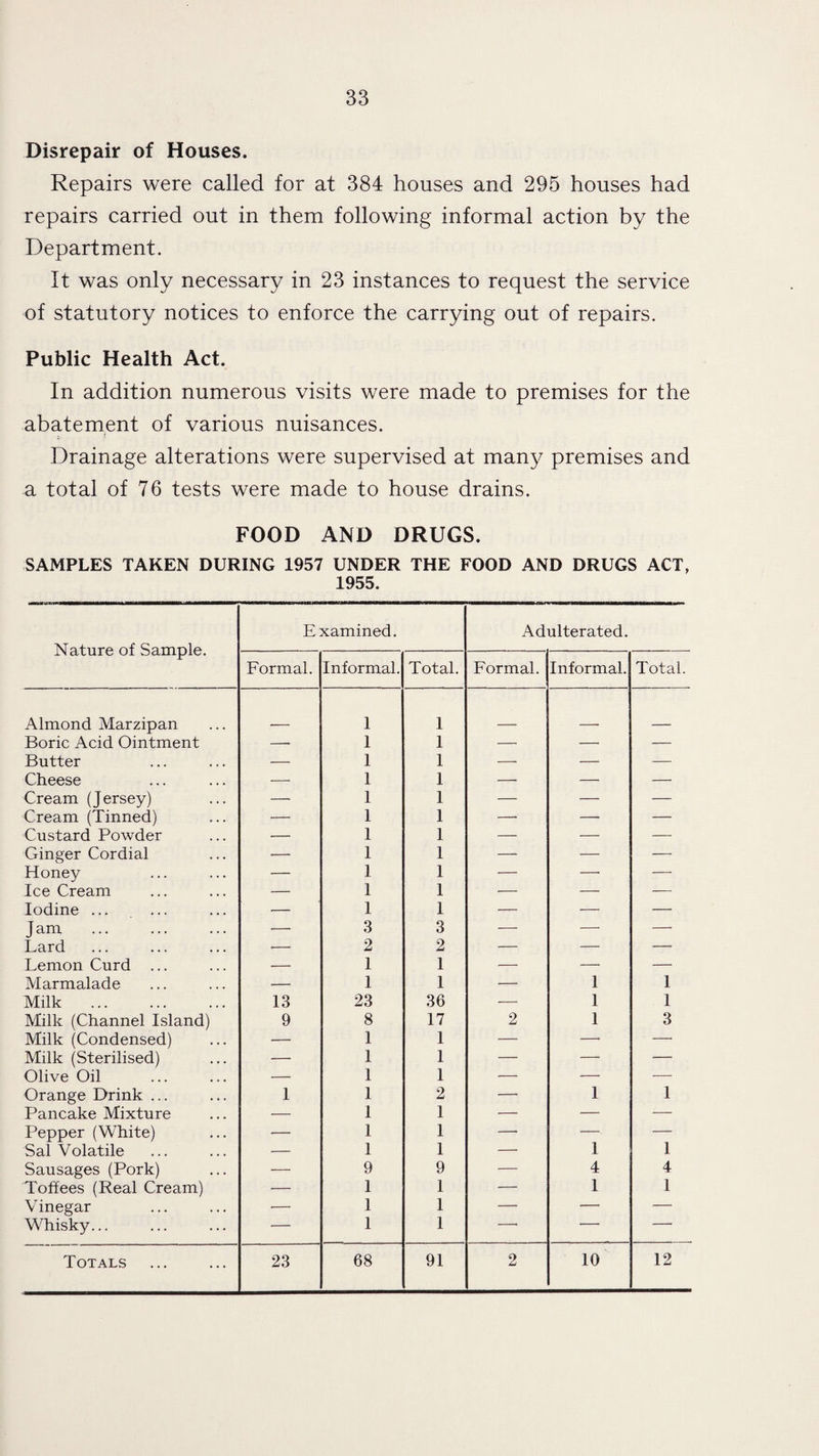 Disrepair of Houses. Repairs were called for at 384 houses and 295 houses had repairs carried out in them following informal action by the Department. It was only necessary in 23 instances to request the service of statutory notices to enforce the carrying out of repairs. Public Health Act. In addition numerous visits were made to premises for the abatement of various nuisances. Drainage alterations were supervised at many premises and a total of 76 tests were made to house drains. FOOD AND DRUGS. SAMPLES TAKEN DURING 1957 UNDER THE FOOD AND DRUGS ACT, 1955. Nature of Sample. Examined. Adulterated. Formal. Informal. Total. Formal. Informal. Total. Almond Marzipan I I Boric Acid Ointment —■ I I — — — Butter — 1 I — — — Cheese — 1 I — — — Cream (Jersey) — I 1 — — — Cream (Tinned) — I 1 —■ — — Custard Powder — I I — — — Ginger Cordial — I 1 — ■—- — Honey — 1 I — — -—■ Ice Cream — I I — — -— Iodine ... — I I — — — Jam . — 3 3 — ■—■ —■ Lard — 2 2 — — — Lemon Curd ... — I I — — — Marmalade — 1 1 — 1 1 Milk . 13 23 36 — 1 1 Milk (Channel Island) 9 8 17 2 1 3 Milk (Condensed) — I 1 — —• — Milk (Sterilised) —■ 1 1 — — — Olive Oil — 1 1 — — ■—■ Orange Drink ... I I 2 — 1 1 Pancake Mixture — I 1 — — — Pepper (White) — 1 1 — — — Sal Volatile — 1 1 — 1 1 Sausages (Pork) — 9 9 — 4 4 Toffees (Real Cream) — I 1 — 1 1 Vinegar — I 1 — — — Whisky... — 1 1 —— - ' ■ ■