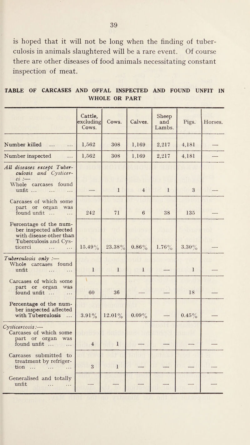 is hoped that it will not be long when the finding of tuber¬ culosis in animals slaughtered will be a rare event. Of course there are other diseases of food animals necessitating constant inspection of meat. TABLE OF CARCASES AND OFFAL INSPECTED AND FOUND UNFIT IN WHOLE OR PART Cattle, excluding Cows. Cows. Calves. Sheep and Lambs. Pigs. Horses. Number killed 1,562 308 1,169 2,217 4,181 — Number inspected 1,562 308 1,169 2,217 4,181 — All diseases except Tuber¬ culosis and Cysticer- ci :— Whole carcases found unfit ... 1 4 1 3 Carcases of which some part or organ was found unfit ... 242 71 6 38 135 _ Percentage of the num¬ ber inspected affected with disease other than Tuberculosis and Cys- ticerci 15.49% 23.38% 0.86% 1.76% 3.30% Tuberculosis only :— Whole carcases found unfit 1 1 1 — 1 ■ Carcases of which some part or organ was found unfit ... 60 36 - 18 Percentage of the num¬ ber inspected affected with Tuberculosis ... 3.91% 12.01% 0.09% -- 0.45% - Cysticercosis:—• Carcases of which some part or organ was found unfit ... 4 1 Carcases submitted to treatment by refriger- tion ... 3 1 - _ __ Generalised and totally unfit — — — — — —