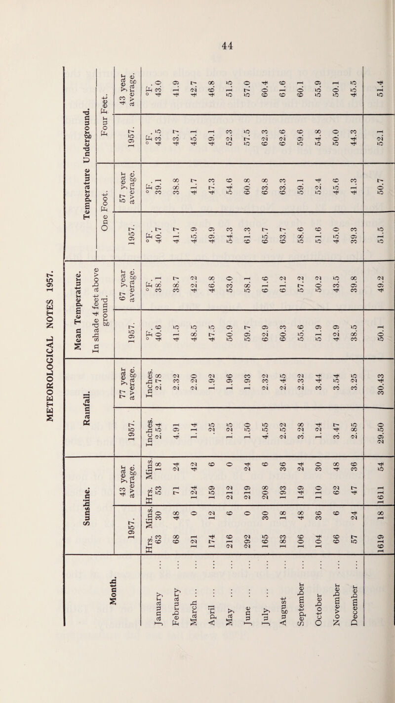 METEOROLOGICAL NOTES 1957.