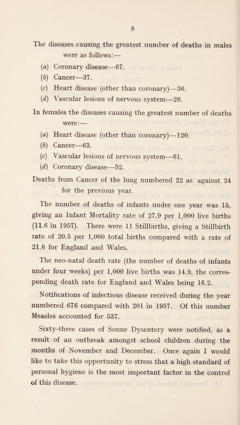 The diseases causing the greatest number of deaths in males were as follows:— (a) Coronary disease—67. (b) Cancer—37. (c) Heart disease (other than coronary)—36. (d) Vascular lesions of nervous system—28. In females the diseases causing the greatest number of deaths were:— (a) Heart disease (other than coronary)—120. (b) Cancer—63. (c) Vascular lesions of nervous system—61. (d) Coronary disease—52. Deaths from Cancer of the lung numbered 22 as against 24 for the previous year. The number of deaths of infants under one year was 15, giving an Infant Mortality rate of 27.9 per 1,000 live births (11.6 in 1957). There were 11 Stillbirths, giving a Stillbirth rate of 20.5 per 1,000 total births compared with a rate of 21.6 for England and Wales. The neo-natal death rate (the number of deaths of infants under four weeks) per 1,000 live births was 14.9, the corres¬ ponding death rate for England and Wales being 16.2. Notifications of infectious disease received during the year numbered 676 compared with 201 in 1957. Of this number Measles accounted for 537. Sixty-three cases of Sonne Dysentery were notified, as a result of an outbreak amongst school children during the months of November and December. Once again I would like to take this opportunity to stress that a high standard of personal hygiene is the most important factor in the control of this disease.