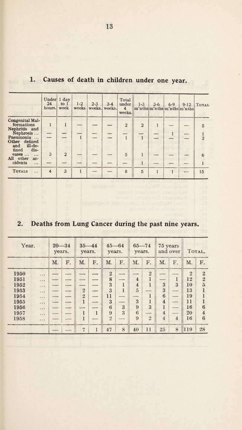 1. Causes of death in children under one year. Under 24 hours. 1 day to 1 week 1-2 weeks 2-3 weeks. 3-4 weeks. Total under 4 weeks. 1-3 m’nths 3-6 m’nths 6-9 m’nths 9-12 m’nths Total Congenital Mal¬ formations 1 1 2 2 1 5 Nephritis and Nephrosis ... 1 1 Pneumonia ... — — 1 — — 1 1 - . . . ___ 2 Other defined and ill-de¬ fined dis¬ eases . 3 2 5 1 6 All other ac¬ cidents — — — — — — 1 — — — 1 Totals 4 3 1 — — 8 5 1 1 — 15 2. Deaths from Lung Cancer during the past nine years. Year. 20—34 years. 35—44 years. 45—64 years. 65—74 years. 75 years and over Total. M. F. M. F. M. F. M. F. M. F. M. F. 1950 _ _ - 2 _ . — 2 — _ 2 2 1951 — — — — 8 — 4 1 — 1 12 2 1952 — — — — 3 1 4 1 3 3 10 5 1953 — — 2 — 3 1 5 — 3 — 13 1 1954 — — 2 — 11 — — 1 6 — 19 1 1955 — — 1 — 3 — 3 1 4 — 11 1 1956 — — — — 6 3 9 3 1 — 16 6 1957 — — 1 1 9 3 6 —• 4 — 20 4 1958 — —• 1 — 2 — 9 2 4 4 16 6 — 7 1 47 8 40 11 25 8 119 28
