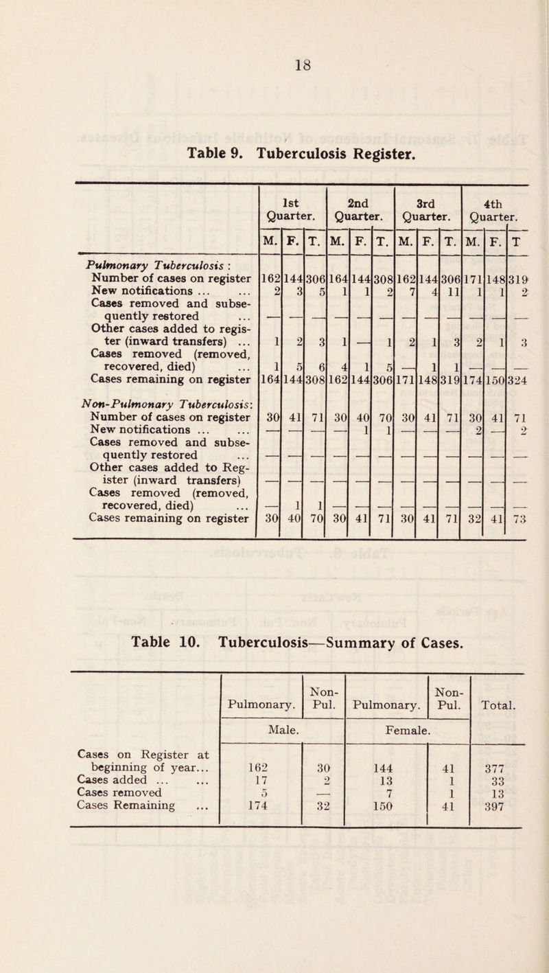 Table 9. Tuberculosis Register. 1st 2nd 3rd 4th Quarter. Quart< ir. Quarter. Quart< sr. M. F. T. M. F. T. M. F. T. M. F. T Pulmonary Tuberculosis : Number of cases on register 162 144 306 164 144 308 162 144 306 171 148 310 New notifications ... Cases removed and subse- 2 3 5 1 1 2 7 4 11 1 1 2 quently restored Other cases added to regis- — •- — — — — — — —• — — ter (inward transfers) ... Cases removed (removed, 1 2 3 1 — 1 2 1 3 2 1 3 recovered, died) 1 5 6 4 1 5 — 1 1 -- — — Cases remaining on register 164 144 308 162 144 306 171 148 319 174 150 324 Non-Pulmonary Tuberculosis: Number of cases on register 30 41 71 30 40 70 30 41 71 30 41 71 New notifications ... Cases removed and subse- — ’•- — -- 1 1 — — — 2 ■—■ 2 quently restored Other cases added to Reg- — — — — — — ■— — — — — — ister (inward transfers) Cases removed (removed, — recovered, died) — 1 1 — ■— — — — — — — Cases remaining on register 30 40 70 30 41 71 30 41 71 32 41 73 Table 10. Tuberculosis—Summary of Cases. Pulmonary. Non- Pul. Pulmonary. Non- Pul. Total. Male. Female. Cases on Register at beginning of year... 162 30 144 41 377 Cases added ... 17 9 13 1 33 Cases removed 5 -- 7 1 13 Cases Remaining 174 32 150 41 397