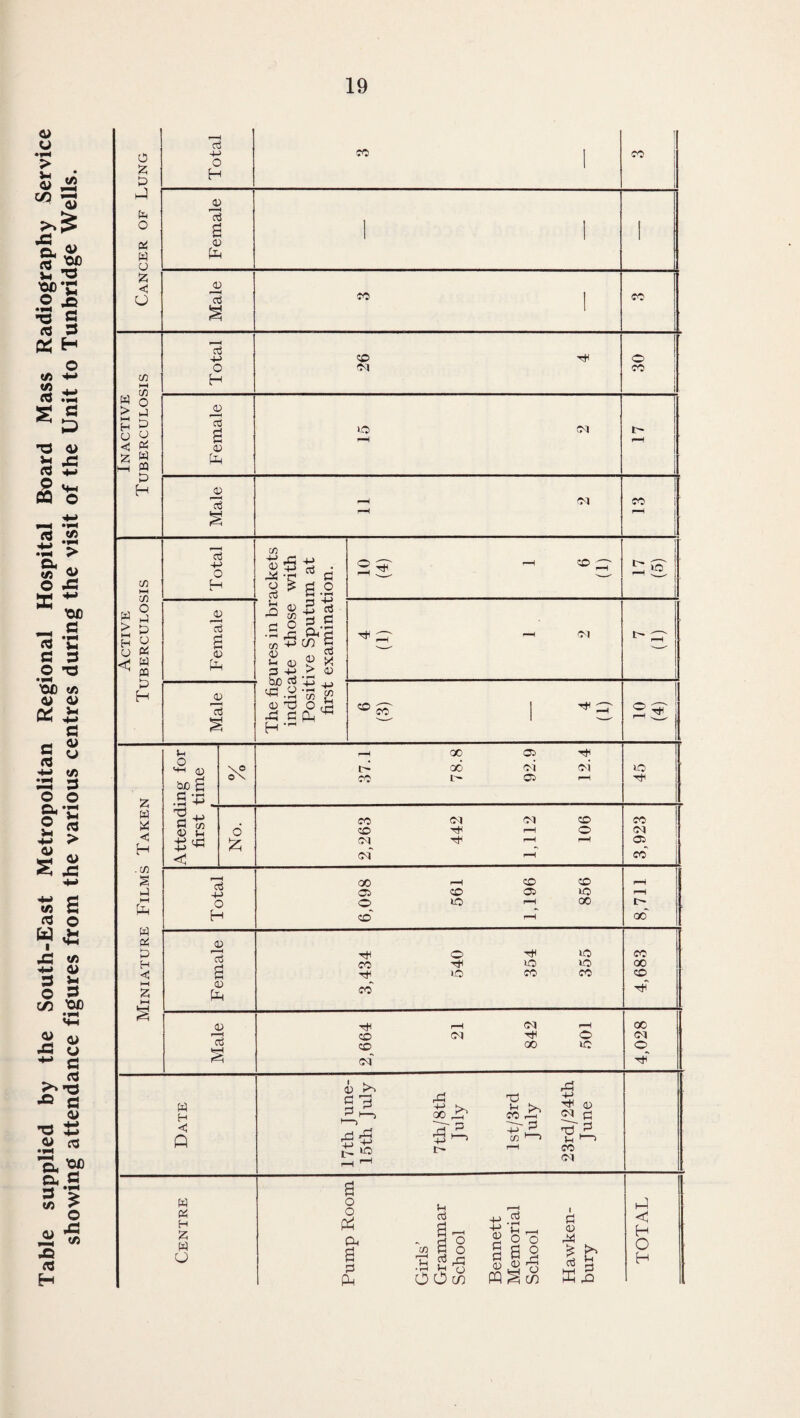 Table supplied by the South-East Metropolitan Regional Hospital Board Mass Radiography Service showing attendance figures from the various centres during the visit of the Unit to Tunbridge Wells.