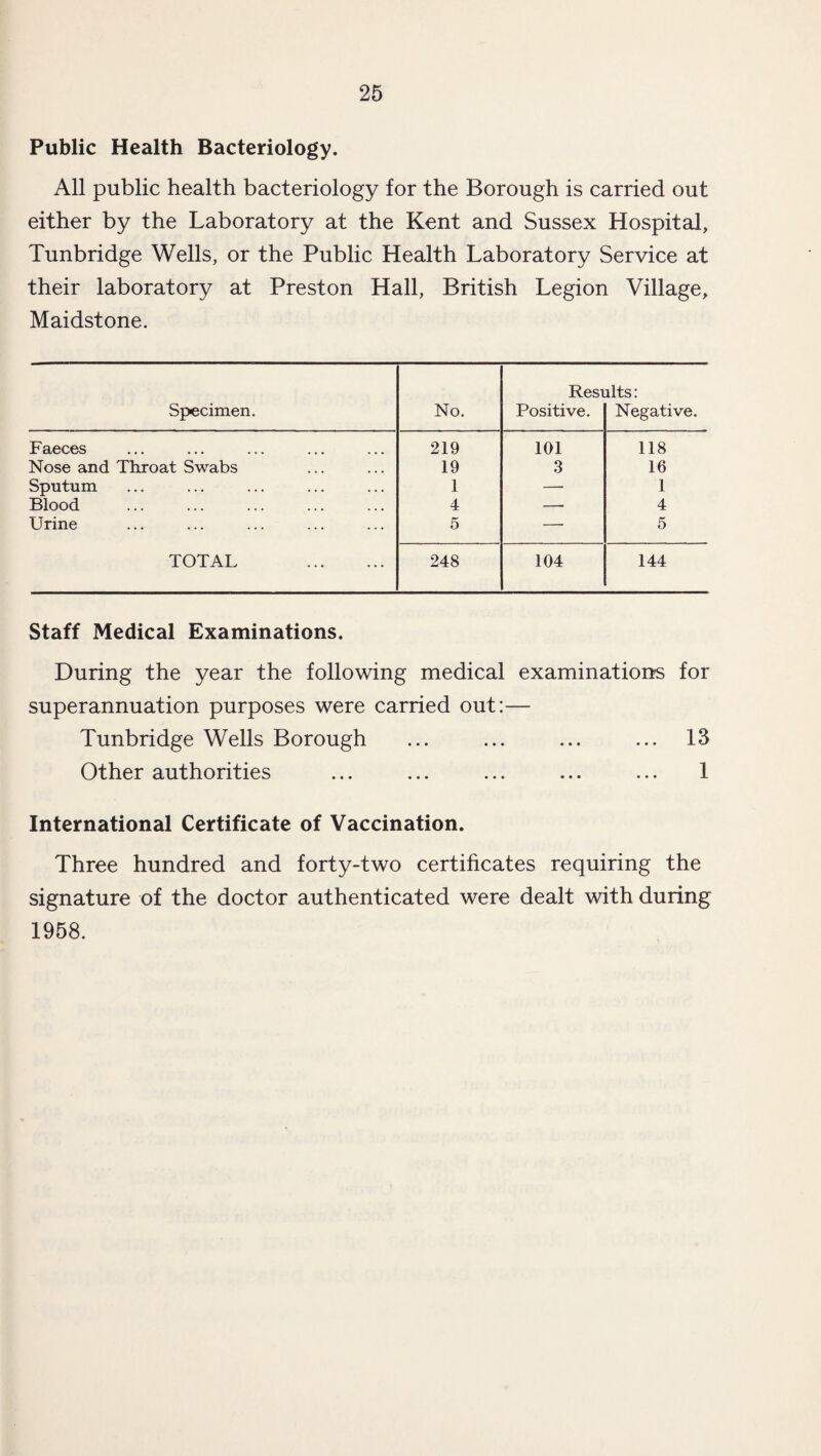 Public Health Bacteriology. All public health bacteriology for the Borough is carried out either by the Laboratory at the Kent and Sussex Hospital, Tunbridge Wells, or the Public Health Laboratory Service at their laboratory at Preston Hall, British Legion Village, Maidstone. Results: Specimen. No. Positive. Negative. Faeces 219 101 118 Nose and Throat Swabs 19 3 16 Sputum 1 —■ 1 Blood 4 — 4 Urine 5 — 5 TOTAL . 248 104 144 Staff Medical Examinations. During the year the following medical examinations for superannuation purposes were carried out:— Tunbridge Wells Borough ... ... ... ... 13 Other authorities ... ... ... ... ... 1 International Certificate of Vaccination. Three hundred and forty-two certificates requiring the signature of the doctor authenticated were dealt with during 1958.