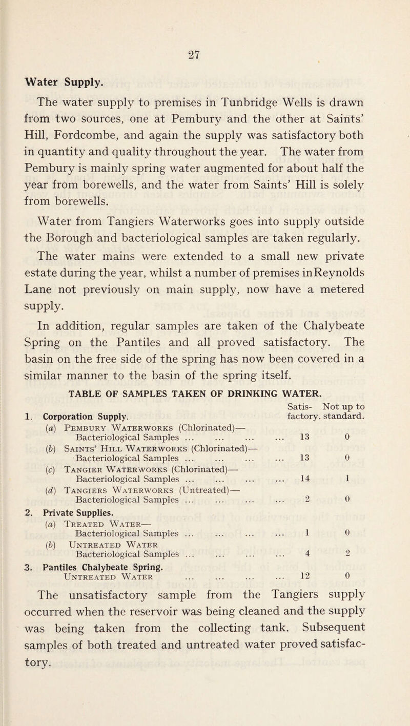 Water Supply. The water supply to premises in Tunbridge Wells is drawn from two sources, one at Pembury and the other at Saints’ Hill, Fordcombe, and again the supply was satisfactory both in quantity and quality throughout the year. The water from Pembury is mainly spring water augmented for about half the year from borewells, and the water from Saints’ Hill is solely from borewells. Water from Tangiers Waterworks goes into supply outside the Borough and bacteriological samples are taken regularly. The water mains were extended to a small new private estate during the year, whilst a number of premises inReynolds Lane not previously on main supply, now have a metered supply. In addition, regular samples are taken of the Chalybeate Spring on the Pantiles and all proved satisfactory. The basin on the free side of the spring has now been covered in a similar manner to the basin of the spring itself. TABLE OF SAMPLES TAKEN OF DRINKING WATER. Corporation Supply. Satis- Not up to factory, standard. (a) Pembury Waterworks (Chlorinated)— Bacteriological Samples ... 13 0 (b) Saints’ Hill Waterworks (Chlorinated)— Bacteriological Samples ... 13 0 (c) Tangier Waterworks (Chlorinated)— Bacteriological Samples ... 14 1 (d) Tangiers Waterworks (Untreated)— Bacteriological Samples ... 2 0 Private Supplies. (a) Treated Water— Bacteriological Samples ... 1 0 (b) Untreated Water Bacteriological Samples ... 4 2 Pantiles Chalybeate Spring. Untreated Water 12 0 The unsatisfactory sample from the Tangiers supply occurred when the reservoir was being cleaned and the supply was being taken from the collecting tank. Subsequent samples of both treated and untreated water proved satisfac¬ tory. j