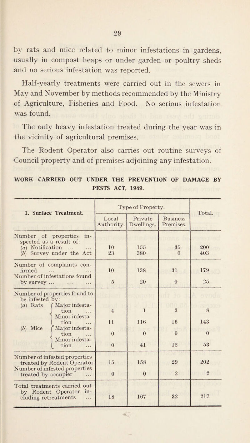by rats and mice related to minor infestations in gardens, usually in compost heaps or under garden or poultry sheds and no serious infestation was reported. Half-yearly treatments were carried out in the sewers in May and November by methods recommended by the Ministry of Agriculture, Fisheries and Food. No serious infestation was found. The only heavy infestation treated during the year was in the vicinity of agricultural premises. The Rodent Operator also carries out routine surveys of Council property and of premises adjoining any infestation. WORK CARRIED OUT UNDER THE PREVENTION OF DAMAGE BY PESTS ACT, 1949. 1. Surface Treatment. Type of Property. Total. Local Authority. Private Dwellings. Business Premises. Number of properties in¬ spected as a result of: (a) Notification ... 10 155 35 200 (b) Survey under the Act 23 380 0 403 Number of complaints con¬ firmed 10 138 31 179 Number of infestations found by survey ... 5 20 0 25 Number of properties found to be infested by: (a) Rats f Major infesta- J tion 4 1 3 8 ] Minor infesta- t tion 11 116 16 143 (b) Mice f Major infesta- J tion 0 0 0 0 ^ Minor infesta- t tion 0 41 12 53 Number of infested properties treated by Rodent Operator 15 158 29 202 Number of infested properties treated by occupier 0 0 2 2 Total treatments carried out by Rodent Operator in¬ cluding retreatments 18 167 32 217