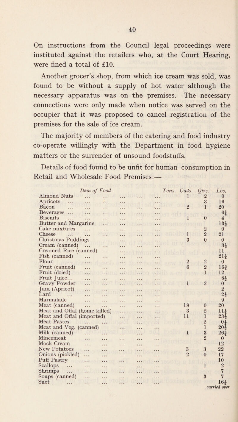 On instructions from the Council legal proceedings were instituted against the retailers who, at the Court Hearing, were fined a total of £10. Another grocer’s shop, from which ice cream was sold, was found to be without a supply of hot water although the necessary apparatus was on the premises. The necessary connections were only made when notice was served on the occupier that it was proposed to cancel registration of the premises for the sale of ice cream. The majority of members of the catering and food industry co-operate willingly with the Department in food hygiene matters or the surrender of unsound foodstuffs. Details of food found to be unfit for human consumption in Retail and Wholesale Food Premises:— Item of Food. Almond Nuts Apricots Bacon Beverages ... Biscuits Butter and Margarine Cake mixtures Cheese Christmas Puddings Cream (canned) Creamed Rice (canned) ... Fish (canned) Flour Fruit (canned) Fruit (dried) Fruit Juice... Gravy Powder Jam (Apricot) Lard Marmalade Meat (canned) Meat and Offal (home killed) Meat and Offal (imported) Meat Pastes Meat and Veg. (canned) Milk (canned) Mincemeat Mock Cream New Potatoes Onions (pickled) ... Puff Pastry Scallops Shrimps Soups (canned) Suet Cwts. Qtrs. Lbs. 1 2 0 3 16 2 1 20 64 1 0 4 134 2 0 1 2 21 3 0 0 H 11 214 2 2 0 6 2 16| 1 12 84 1 2 0 2 24 9 18 0 20 3 2 114 11 1 234 2 04 1 204 1 3 264 2 0 12 3 3 22 2 0 17 10 1 2 7 3 7 164 carried, over