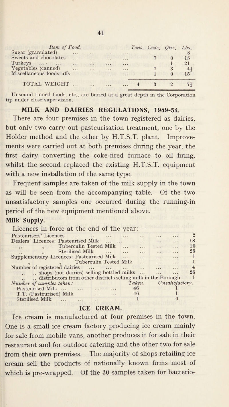 Item of Food. Sugar (granulated) Sweets and chocolates Turkeys ... Vegetables (canned) Miscellaneous foodstuffs TOTAL WEIGHT ... Tons. Cwts. Qtrs. Lbs. 8 7 0 15 1 21 7 3 4£ 1 0 15 Unsound tinned foods, etc., are buried at a great depth in the Corporation tip under close supervision. MILK AND DAIRIES REGULATIONS, 1949-54. There are four premises in the town registered as dairies, but only two carry out pasteurisation treatment, one by the Holder method and the other by H.T.S.T. plant. Improve¬ ments were carried out at both premises during the year, the first dairy converting the coke-fired furnace to oil firing, whilst the second replaced the existing H.T.S.T. equipment with a new installation of the same type. Frequent samples are taken of the milk supply in the town as will be seen from the accompanying table. Of the two unsatisfactory samples one occurred during the running-in period of the new equipment mentioned above. Milk Supply. Licences in force at the end of the year: Pasteurisers’ Licences Dealers’ Licences: Pasteurised Milk . ,, „ Tuberculin Tested Milk ,, ,, Sterilised Milk Supplementary Licences: Pasteurised Milk ,, ,, Tuberculin Tested Milk Number of registered dairies ,, ,, shops (not dairies) selling bottled milks ,, ,, distributors from other districts selling milk in the Borough 2 18 10 25 1 1 4 26 1 Number of samples taken: Pasteurised Milk ... T.T. (Pasteurised) Milk Sterilised Milk Taken. 46 46 1 Unsatisfactory. 1 1 0 ICE CREAM. Ice cream is manufactured at four premises in the town. One is a small ice cream factory producing ice cream mainly for sale from mobile vans, another produces it for sale in their restaurant and for outdoor catering and the other two for sale from their own premises. The majority of shops retailing ice cream sell the products of nationally known firms most of which is pre-wrapped. Of the 30 samples taken for bacterio-