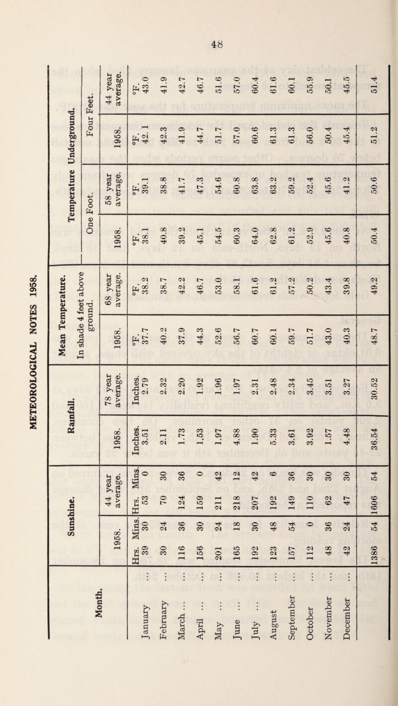 METEOROLOGICAL NOTES 1958