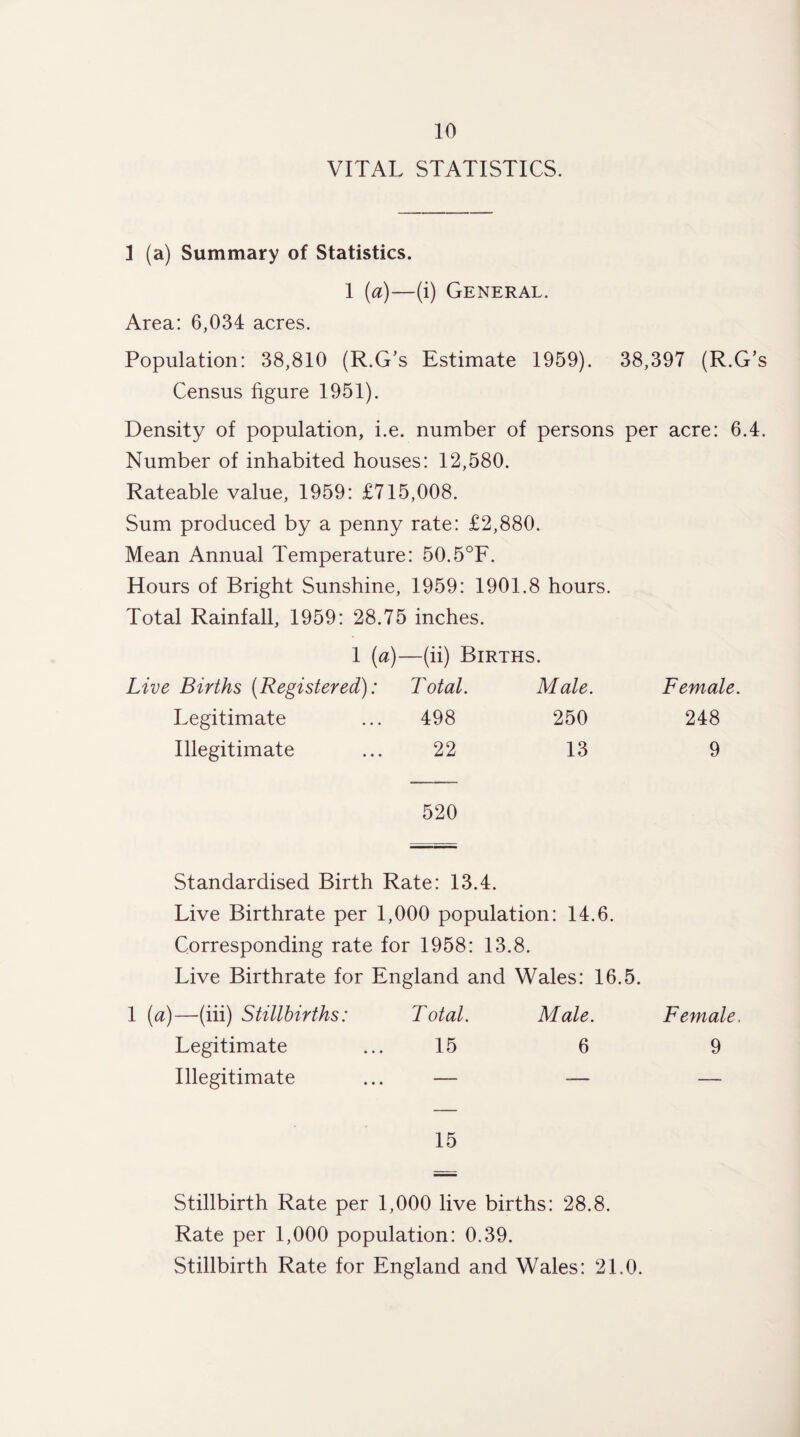 VITAL STATISTICS. 1 (a) Summary of Statistics. 1 (a)—(i) General. Area: 6,034 acres. Population: 38,810 (R.G’s Estimate 1959). 38,397 (R.G’s Census figure 1951). Density of population, i.e. number of persons per acre: 6.4. Number of inhabited houses: 12,580. Rateable value, 1959: £715,008. Sum produced by a penny rate: £2,880. Mean Annual Temperature: 50.5°F. Hours of Bright Sunshine, 1959: 1901.8 hours. Total Rainfall, 1959: 28.75 inches. 1 (a)—(ii) Births. Live Births (Registered): Total. Male. Female. Legitimate 498 250 248 Illegitimate 22 13 9 520 — Standardised Birth Rate: 13.4. Live Birthrate per 1,000 population: 14.6. Corresponding rate for 1958: 13.8. Live Birthrate for England and Wales: 16.5. 1 (a)—(iii) Stillbirths: Total. Male. Female. Legitimate ... 15 6 9 Illegitimate ... — — — 15 Stillbirth Rate per 1,000 live births: 28.8. Rate per 1,000 population: 0.39. Stillbirth Rate for England and Wales: 21.0.