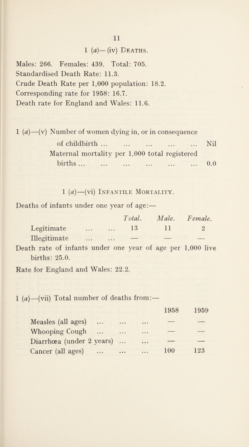 1 (a)— (iv) Deaths. Males: 266. Females: 439. Total: 705. Standardised Death Rate: 11.3. Crude Death Rate per 1,000 population: 18.2. Corresponding rate for 1958: 16.7. Death rate for England and Wales: 11.6. 1 (a)—(v) Number of women dying in, or in consequence of childbirth ... ... ... ... ... Nil Maternal mortality per 1,000 total registered births ... ... ... ... ... ... 0.0 1 (a)—(vi) Infantile Mortality. Deaths of infants under one year of age:— Total. Male. Female. Legitimate ... ... 13 11 2 Illegitimate ... ... — — — Death rate of infants under one year of age per 1,000 live births: 25.0. Rate for England and Wales: 22.2. 1 (a)—(vii) Total number of deaths from:— 1958 1959 Measles (all ages) ... ... ... — — Whooping Cough ... ... ... — — Diarrhoea (under 2 years) ... ... — — Cancer (all ages) ... ... ... 100 123