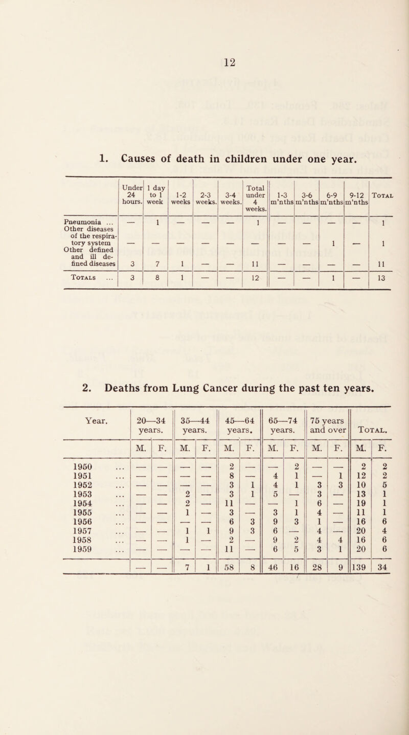 1. Causes of death in children under one year. Under 24 hours. 1 day to 1 week 1-2 weeks 2-3 weeks. 3-4 weeks. Total under 4 weeks. 1-3 m’nths 3-6 m’nths 6-9 m’nths 9-12 m’nths Total Pneumonia ... Other diseases of the respira- — 1 — — — 1 — — — — 1 tory system Other defined and ill de- 1 1 fined diseases 3 7 1 — — 11 — — — — 11 Totals 3 8 1 — — 12 — — 1 — 13 2. Deaths from Lung Cancer during the past ten years. Year. 20—34 years. 35—44 years. 45—64 years. \ 65—74 years. 75 years and over Total. M. F. M. F. M. F. M. F. M. F. M. F. 1950 — — _ __ 2 — -- — 2 — — 2 2 1951 — — — — 8 — 4 1 — 1 12 2 1952 — — — — 3 1 4 1 3 3 10 5 1953 — — 2 — 3 1 5 — 3 — 13 1 1954 — — 2 — 11 — — 1 6 — 19 1 1955 — — 1 — 3 — 3 1 4 — 11 1 1956 — — — — 6 3 9 3 1 — 16 6 1957 — — 1 1 9 3 6 — 4 — 20 4 1958 -- -- 1 -- 2 — 9 2 4 4 16 6 1959 — — — — 11 —• 6 5 3 1 20 6 — — 7 1 58 8 46 16 28 9 139 34