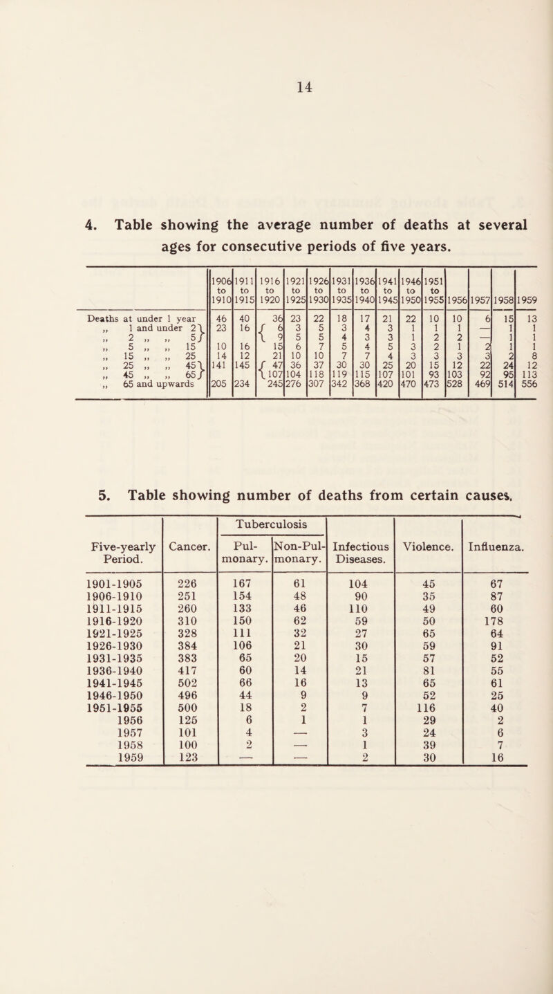 4. Table showing the average number of deaths at several ages for consecutive periods of five years. 1906 to 1910 1911 to 1915 1916 to 1920 1921 to 1925 1926 to 1930 1931 to 1935 1936 to 1940 1941 to 1945 1946 to 1950 1951 to 1955 1956 1957 1958 1959 Deaths at under 1 year 46 40 36 23 22 18 17 21 22 10 10 6 15 13 „ 1 and under 2\ 23 16 / 6 3 5 3 4 3 1 1 1 — 1 1 \ 9 5 5 4 3 3 1 2 2 — 1 1 1) 5 ,J y y 15 10 16 15 6 7 5 4 5 3 2 1 2 1 1 14 12 21 10 10 7 7 4 3 3 3 3 2 8 „ 25 „ „ 45 \ 141 145 / 47 36 37 30 30 25 20 15 12 22 24 12 \ 107 104 118 119 115 107 101 93 103 92 95 113 „ 65 and upwards 205 234 245 276 307 342 368 420 470 473 528 469 514 556 5. Table showing number of deaths from certain causes. Five-yearly Period. Cancer. Tuberc Pul¬ monary. :ulosis Non-Pul- monary. Infectious Diseases. Violence. Influenza. 1901-1905 226 167 61 104 45 67 1906-1910 251 154 48 90 35 87 1911-1915 260 133 46 no 49 60 1916-1920 310 150 62 59 50 178 1921-1925 328 111 32 27 65 64 1926-1930 384 106 21 30 59 91 1931-1935 383 65 20 15 57 52 1936-1940 417 60 14 21 81 55 1941-1945 502 66 16 13 65 61 1946-1950 496 44 9 9 52 25 1951-1955 500 18 2 7 116 40 1956 125 6 1 1 29 2 1957 101 4 — 3 24 6 1958 100 2 —• 1 39 7 1959 123 —■ ■— 2 30 16