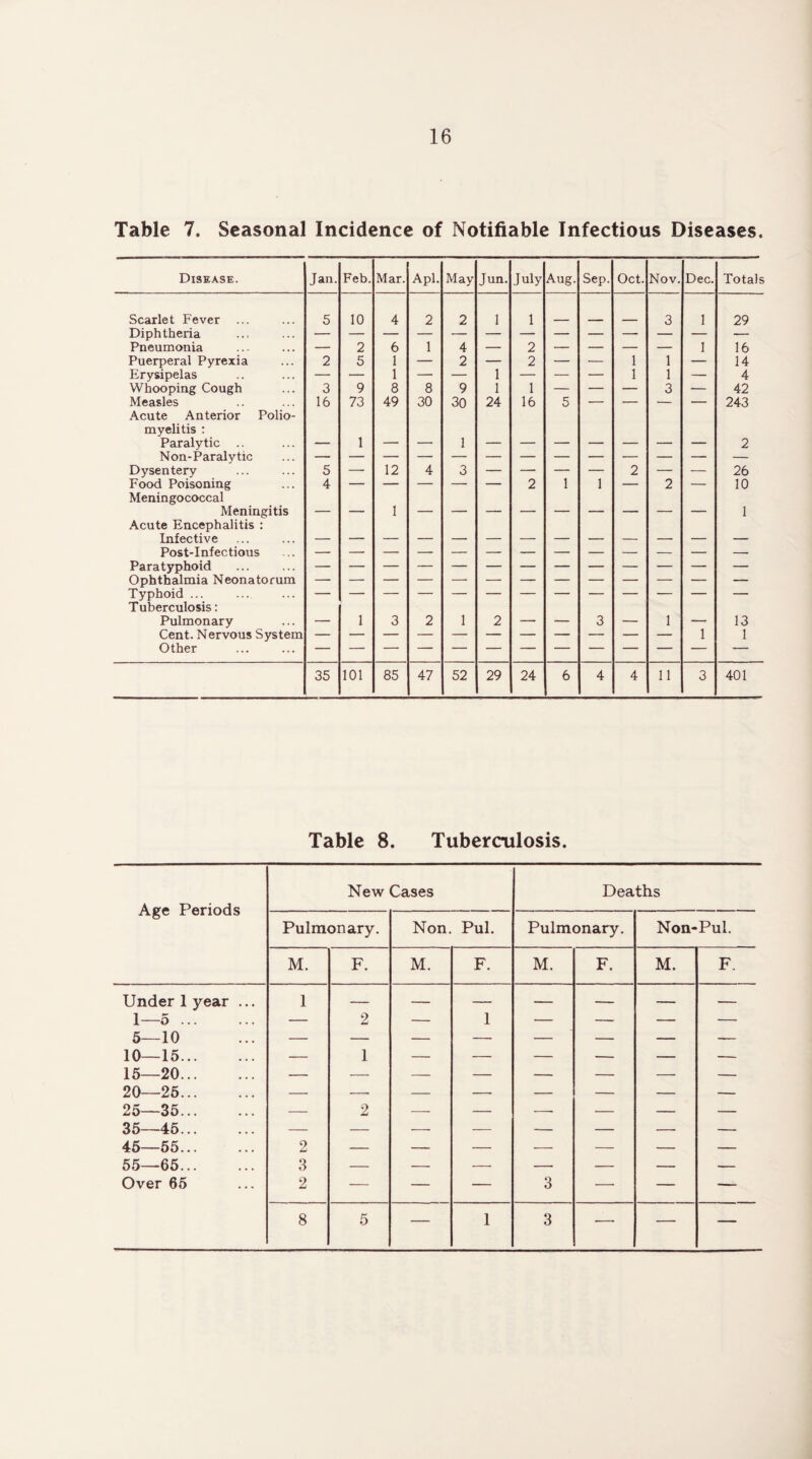 Table 7. Seasonal Incidence of Notifiable Infectious Diseases. Disease. Jan. Feb. Mar. Apl. May Jun. July Aug. Sep. Oct. Nov. Dec. Totals Scarlet Fever 5 10 4 2 2 1 1 3 1 29 Diphtheria Pneumonia — 2 6 1 4 — 2 — — — — 1 16 Puerperal Pyrexia 2 5 1 — 2 — 2 — — 1 1 — 14 FTysipelas — — 1 — — 1 — — — 1 1 — 4 Whooping Cough 3 9 8 8 9 1 1 — — — 3 — 42 Measles Acute Anterior Polio¬ myelitis : 16 73 49 30 30 24 16 5 243 Paralytic .. — 1 1 2 Non-Paralytic Dysentery 5 — 12 4 3 — — — — 2 — — 26 Food Poisoning Meningococcal 4 ' 2 1 1 ' 2 10 Meningitis Acute Encephalitis : 1 1 Infective Post-Infectious Paratyphoid Ophthalmia Neonatorum Typhoid ... Tuberculosis: Pulmonary — 1 3 2 1 2 — — 3 — 1 — 13 Cent. Nervous System 1 1 Other 35 101 85 47 52 29 24 6 4 4 11 3 401 Table 8. Tuberculosis. Age Periods New Cases Deaths Pulmonary. Non. Pul. Pulmonary. Non-Pul. M. F. M. F. M. F. M. F. Under 1 year ... 1 — — — — — — —_ 1—5. — 2 — 1 — — — — 5—10 — — — — — — — — 10—15. — 1 — — — — — — 15—20. — — — — — — — — 20—25. — — — — — — — — 25—35. — 2 — — —• — — — 35—45. — — — — — — — — 45—55. 2 — — — — — — — 55—65. 3 — — — — — — — Over 65 2 — — — 3 —• — — 8 5 — 1 3 — — —