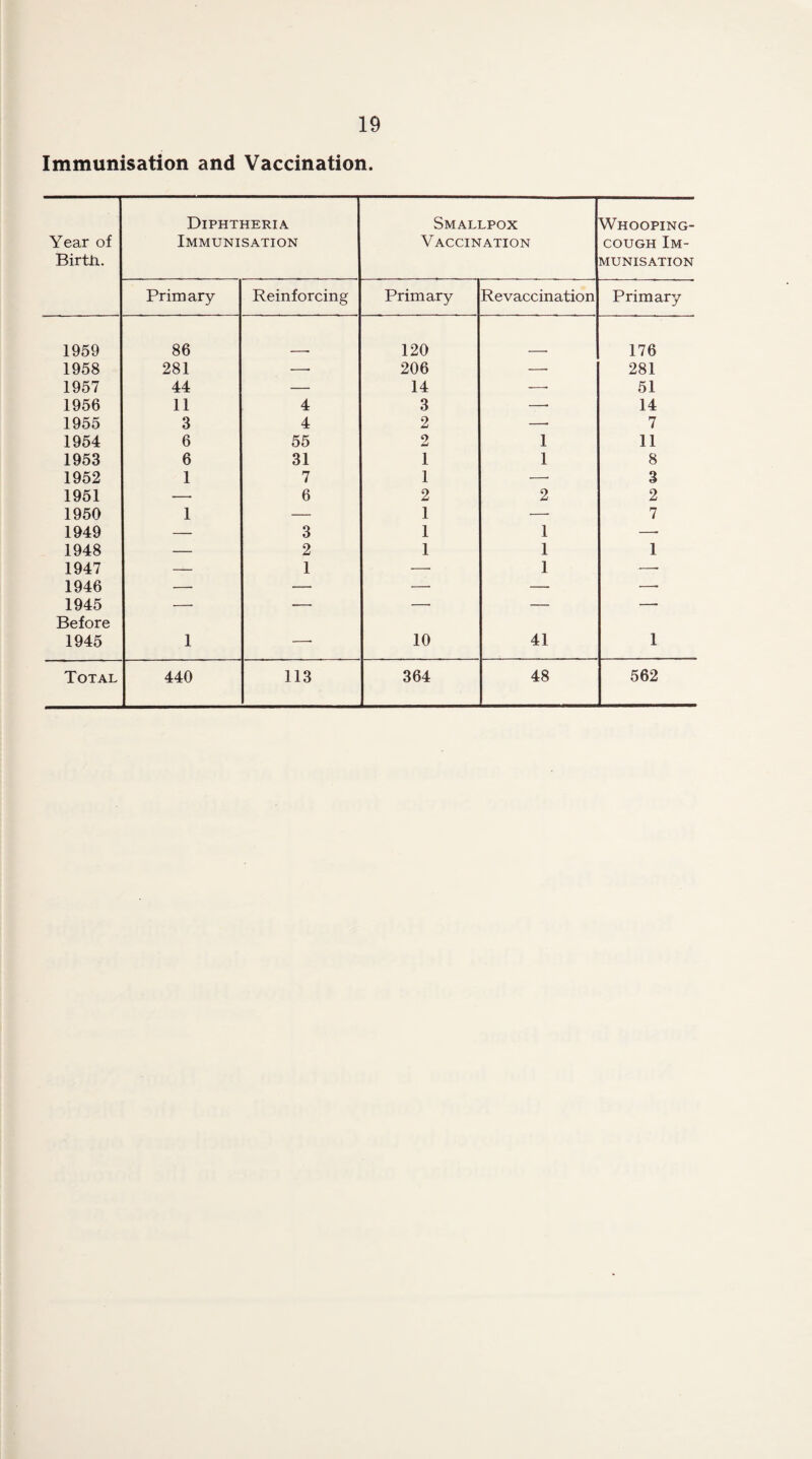 Immunisation and Vaccination. Year of Birth. Diphtheria Immunisation Smallpox Vaccination Whooping- cough Im¬ munisation Primary Reinforcing Primary Revaccination Primary 1959 86 120 176 1958 281 —• 206 — 281 1957 44 — 14 —- 51 1956 11 4 3 —• 14 1955 3 4 2 — 7 1954 6 55 2 1 11 1953 6 31 1 1 8 1952 1 7 1 — 3 1951 — 6 2 2 2 1950 1 — 1 •— 7 1949 — 3 1 1 —• 1948 — 2 1 1 1 1947 — 1 — 1 •—- 1946 — — — — —- 1945 —■ — —• — — Before 1945 1 —■ 10 41 1 Total 440 113 364 48 562