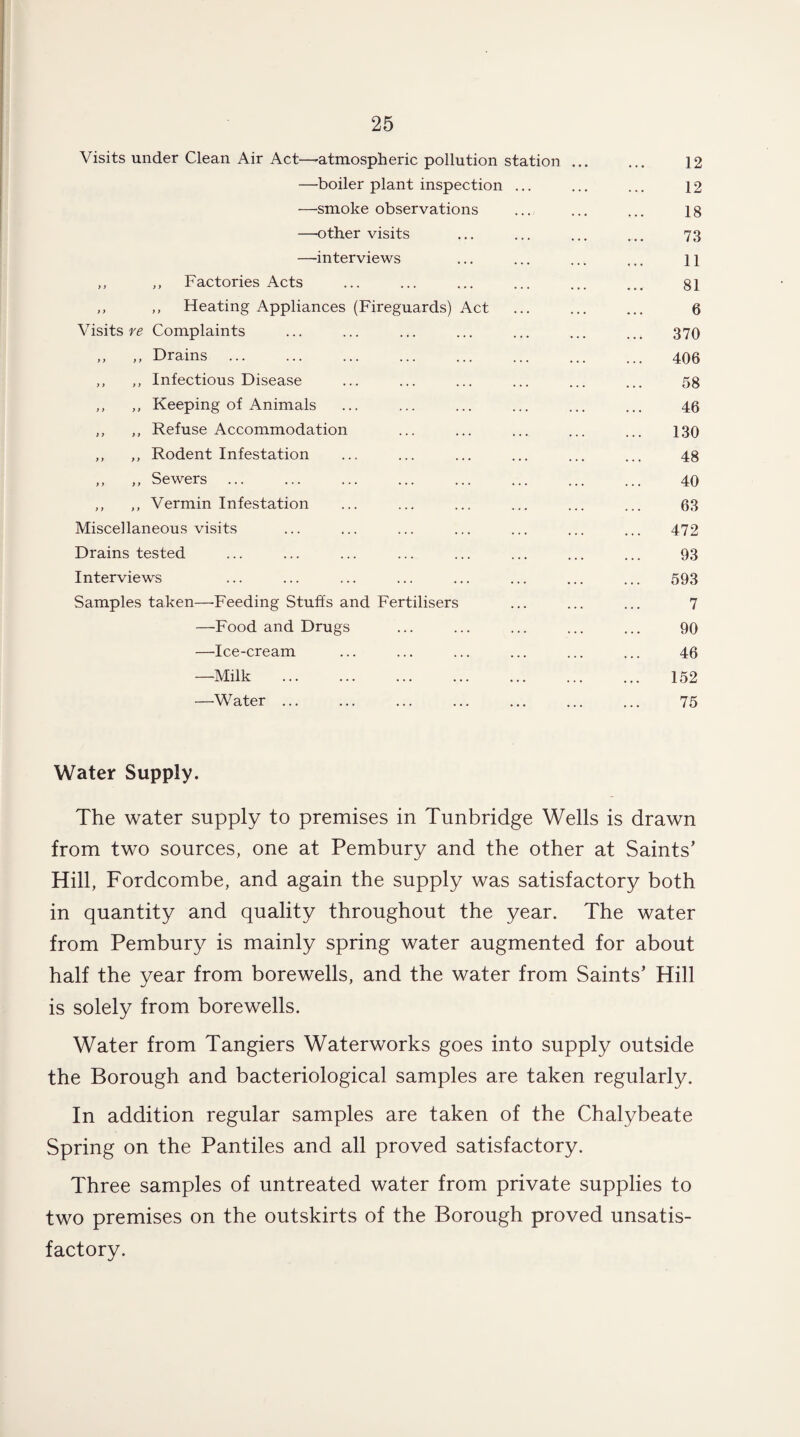 Visits under Clean Air Act—atmospheric pollution station. 12 —boiler plant inspection ... ... ... 12 —smoke observations ... ... ... 18 —other visits ... ... ... ... 73 —-interviews ... ... ... ... 11 ,, ,, Factories Acts ... ... ... ... ... ... 81 ,, ,, Heating Appliances (Fireguards) Act ... ... ... 6 Visits re Complaints ... ... ... ... ... ... ... 370 „ ,, Drains. 406 ,, „ Infectious Disease ... ... ... ... ... ... 58 ,, ,, Keeping of Animals ... ... ... ... ... ... 46 ,, „ Refuse Accommodation ... ... ... ... ... 130 ,, ,, Rodent Infestation ... ... ... ... ... ... 48 ,, „ Sewers. 40 ,, „ Vermin Infestation ... ... ... ... ... ... 63 Miscellaneous visits ... ... ... ... ... ... ... 472 Drains tested ... ... ... ... ... ... ... ... 93 Interviews ... ... ... ... ... ... ... ... 593 Samples taken—-Feeding Stuffs and Fertilisers ... ... ... 7 —Food and Drugs ... ... ... ... ... 90 —Ice-cream ... ... ... ... ... ... 46 —Milk . 152 —Water ... ... ... ... ... ... ... 75 Water Supply. The water supply to premises in Tunbridge Wells is drawn from two sources, one at Pembury and the other at Saints’ Hill, Fordcombe, and again the supply was satisfactory both in quantity and quality throughout the year. The water from Pembury is mainly spring water augmented for about half the year from borewells, and the water from Saints’ Hill is solely from borewells. Water from Tangiers Waterworks goes into supply outside the Borough and bacteriological samples are taken regularly. In addition regular samples are taken of the Chalybeate Spring on the Pantiles and all proved satisfactory. Three samples of untreated water from private supplies to two premises on the outskirts of the Borough proved unsatis¬ factory.