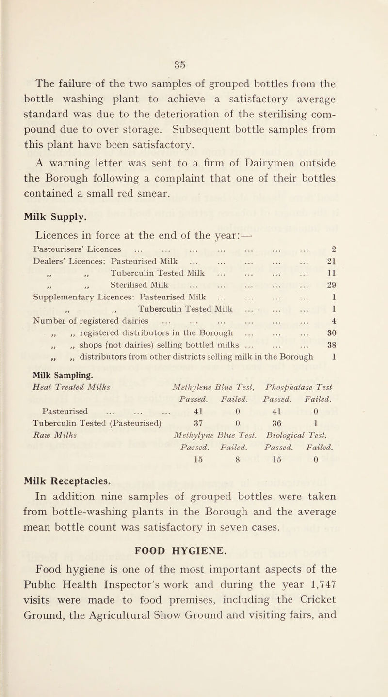 The failure of the two samples of grouped bottles from the bottle washing plant to achieve a satisfactory average standard was due to the deterioration of the sterilising com¬ pound due to over storage. Subsequent bottle samples from this plant have been satisfactory. A warning letter was sent to a firm of Dairymen outside the Borough following a complaint that one of their bottles contained a small red smear. Milk Supply. Licences in force at the end of the year:— Pasteurisers’ Licences ... ... ... ... ... ... ... 2 Dealers’ Licences: Pasteurised Milk ... ... ... ... ... 21 ,, ,, Tuberculin Tested Milk ... ... ... ... 11 „ ,, Sterilised Milk ... ... ... ... ... 29 Supplementary Licences: Pasteurised Milk ... ... ... ... 1 ,, ,, Tuberculin Tested Milk ... ... ... 1 Number of registered dairies ... ... ... ... ... ... 4 ,, ,, registered distributors in the Borough ... ... ... 30 ,, ,, shops (not dairies) selling bottled milks ... ... ... 38 ,, ,, distributors from other districts selling milk in the Borough 1 Milk Sampling. Heat Treated Milks Methylene Blue Test, Phosphatase Test Passed. Failed. Passed. Failed. Pasteurised ... ... ... 41 0 41 0 Tuberculin Tested (Pasteurised) 37 0 36 1 Raw Milks Methylyne Blue Test. Biological Test. Passed. Failed. Passed. Failed. 15 8 15 0 Milk Receptacles. In addition nine samples of grouped bottles were taken from bottle-washing plants in the Borough and the average mean bottle count was satisfactory in seven cases. FOOD HYGIENE. Food hygiene is one of the most important aspects of the Public Health Inspector’s work and during the year 1,747 visits were made to food premises, including the Cricket Ground, the Agricultural Show Ground and visiting fairs, and