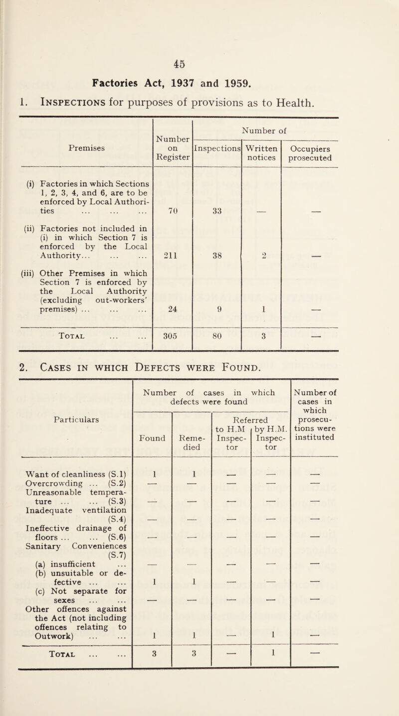 Factories Act, 1937 and 1959. 1. Inspections for purposes of provisions as to Health. Premises (i) Factories in which Sections 1, 2, 3, 4, and 6, are to be enforced by Local Authori¬ ties (ii) Factories not included in (i) in which Section 7 is enforced by the Local Authority... (iii) Other Premises in which Section 7 is enforced by the Local Authority (excluding out-workers’ premises) ... Total Number on Register 70 211 24 305 Number of Inspections 33 38 9 80 Written notices Occupiers prosecuted 2. Cases in which Defects were Found. Number of cases in defects were found which Number of cases in which prosecu¬ tions were instituted Particulars Found Reme¬ died Refe to H.M Inspec¬ tor rred by H.M. Inspec¬ tor Want of cleanliness (S.l) 1 1 Overcrowding ... (S.2) — — — —. Unreasonable tempera¬ ture ... ... (S.3) __ - . - — Inadequate ventilation (S.4) _ _ - — — Ineffective drainage of floors ... ... (S.6) ___ _. - - — -— Sanitary Conveniences (S.7) (a) insufficient (b) unsuitable or de¬ fective ... 1 1 —— _____ _ (c) Not separate for sexes ____ ■ - „ _ Other offences against the Act (not including offences relating to Outwork) I 1 1 Total 3 3 — 1 —