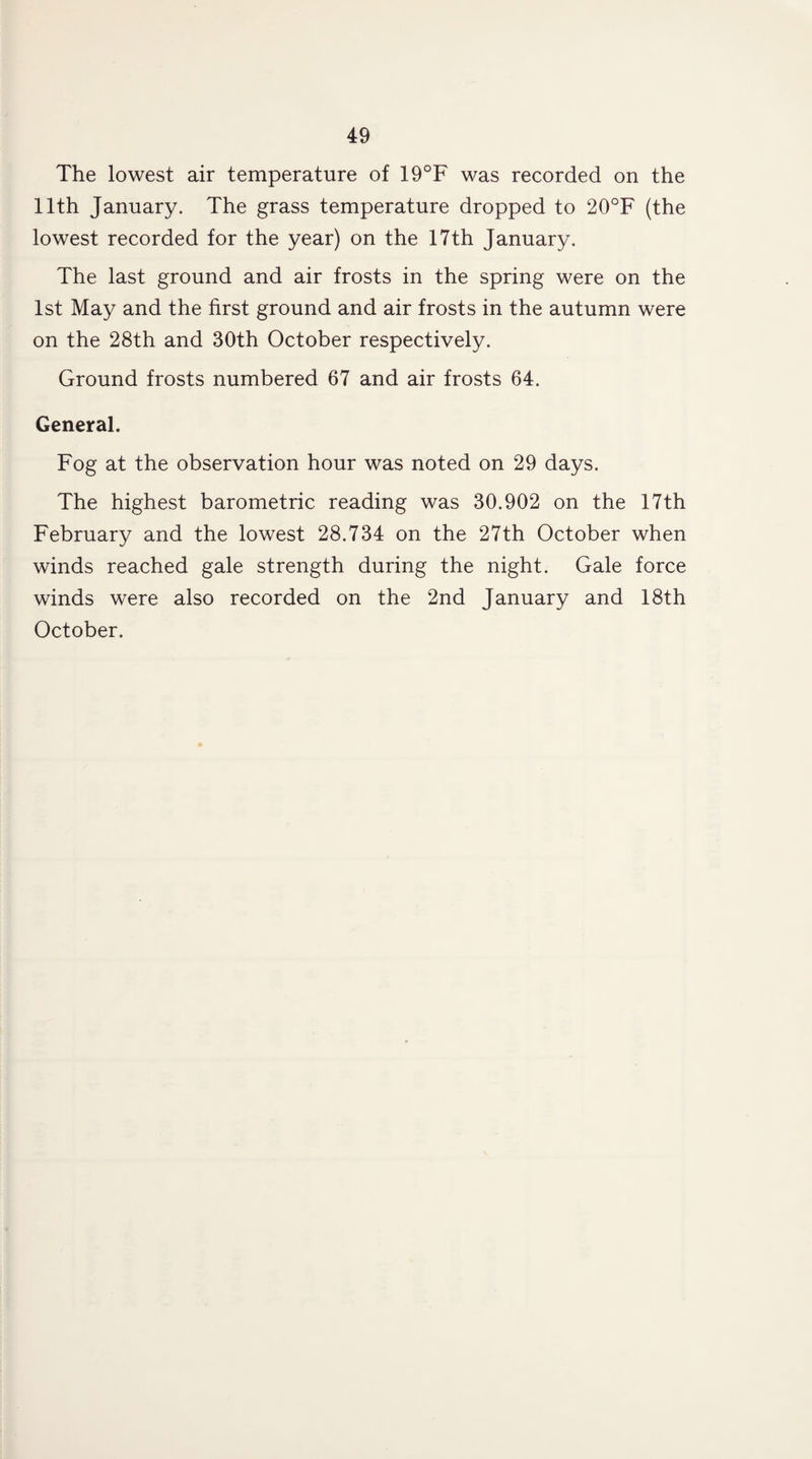 The lowest air temperature of 19°F was recorded on the 11th January. The grass temperature dropped to 20°F (the lowest recorded for the year) on the 17th January. The last ground and air frosts in the spring were on the 1st May and the first ground and air frosts in the autumn were on the 28th and 30th October respectively. Ground frosts numbered 67 and air frosts 64. General. Fog at the observation hour was noted on 29 days. The highest barometric reading was 30.902 on the 17th February and the lowest 28.734 on the 27th October when winds reached gale strength during the night. Gale force winds were also recorded on the 2nd January and 18th October.