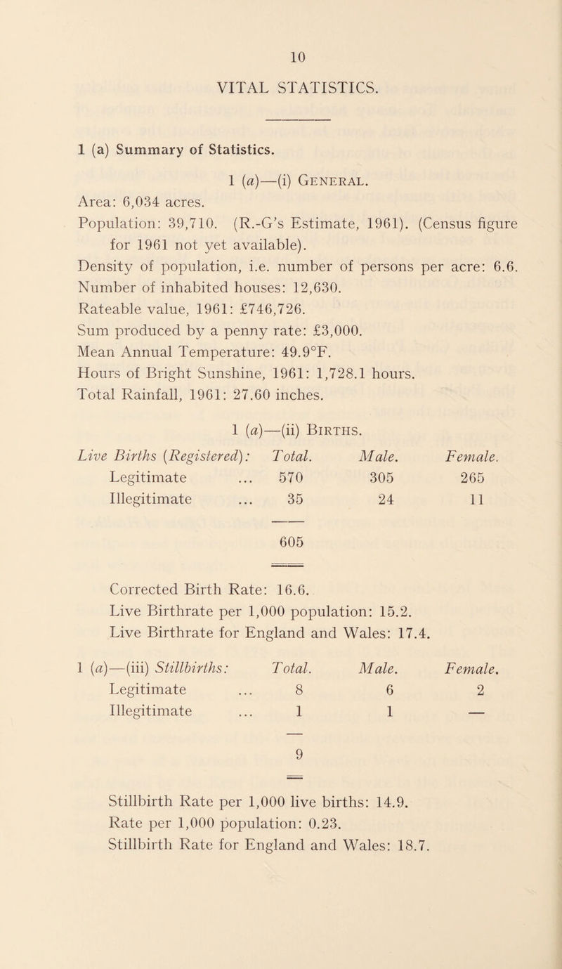 VITAL STATISTICS. 1 (a) Summary of Statistics. 1 (a)—(i) General. Area: 6,034 acres. Population: 39,710. (R.-G’s Estimate, 1961). (Census figure for 1961 not yet available). Density of population, i.e. number of persons per acre: 6 Number of inhabited houses: 12,630. Rateable value, 1961: £746 ,726. Sum produced by a penny rate: £3,000. Mean Annual Temperature : 49.9°F. Hours of Bright Sunshine, 1961: 1,728.1 hours. Total Rainfall, 1961: 27.60 inches. 1 (a)- -(ii) Births. Live Births [Registered): Total. Male. Female. Legitimate 570 305 265 Illegitimate 35 24 11 605 Corrected Birth Rate: 16.6. Live Birthrate per 1,000 population: 15.2. Live Birthrate for England and Wales: 17.4. 1 [a)—(iii) Stillbirths: Total. Male. Female. Legitimate 8 6 2 Illegitimate 1 1 — 9 Stillbirth Rate per 1,000 live births: 14.9. Rate per 1,000 population: 0.23. Stillbirth Rate for England and Wales: 18.7.