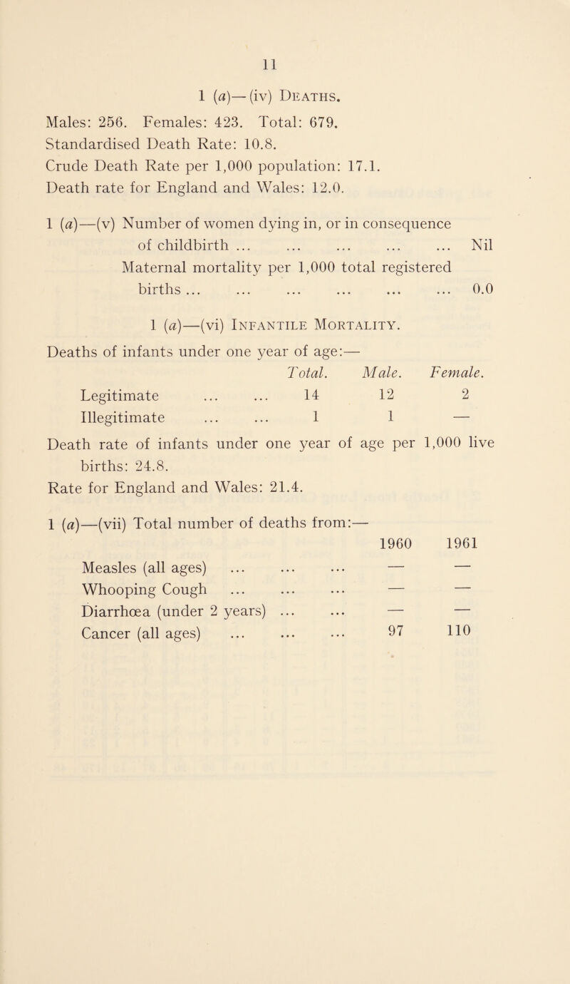 1 (a)—(iv) Deaths. Males: 256. Females: 423. Total: 679. Standardised Death Rate: 10.8. Crude Death Rate per 1,000 population: 17.1. Death rate for England and Wales: 12.0. 1 (a)—(v) Number of women dying in, or in consequence of childbirth ... ... ... ... ... Nil Maternal mortality per 1,000 total registered births ... ... ... ... ... ... 0.0 1 (a)—(vi) Infantile Mortality. Deaths of infants under one year of age:— Total. Male. Female. Legitimate ... ... 14 12 2 Illegitimate ... ... 1 1 — Death rate of infants under one year of age per 1,000 live births: 24.8. Rate for England and Wales: 21.4. 1 (a)—(vii) Total number of deaths from:— 1960 1961 Measles (all ages) Whooping Cough Diarrhoea (under 2 years) Cancer (all ages) • • • 97 110