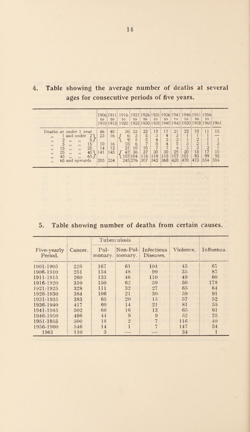 4. Table showing the average number of deaths at several ages for consecutive periods of five years. 1906 to 1910 1911 to 1915 1916 to 1920 1921 to 1925 1926 to 1930 1931 to 1935 1936 to 1940 1941 to 1945 1946 to 1950 1951 to 1955 1956 to 1960 1961 Deaths at under 1 year 46 40 36 23 22 18 17 21 22 10 11 15 ,, 1 and under 2\ 23 16 J r 6 3 5 3 4 3 1 1 1 — ? 5 r 1 L 9 5 5 4 3 3 1 2 1 1 10 16 15 6 7 5 4 5 3 2 1 3 14 12 21 10 10 7 7 4 3 3 3 1 „ 25 „ „ 45 \ 141 145 j r 47 36 37 30 30 25 20 15 17 10 „ 45 ,, „ 65/ 1 L 107 104 118 119 115 107 101 93 99 95 ,, 65 and upwards 205 234 245 276 307 342 368 420 470 473 554 554 5. Table showing number of deaths from certain causes. Five-yearly Period. Cancer. Tuben Pul¬ monary. :ulosis Non-Pul- monary. Infectious Diseases. Violence. Influenza. 1901-1905 226 167 61 104 45 67 1906-1910 251 154 48 90 35 87 1911-1915 260 133 46 110 49 60 1916-1920 310 150 62 59 50 178 1921-1925 328 111 32 27 65 64 1926-1930 384 106 21 30 59 91 1931-1935 383 65 20 15 57 52 1936-1940 417 60 14 21 81 55 1941-1945 502 66 16 13 65 61 1946-1950 496 44 9 9 52 25 1951-1955 500 18 9 7 116 40 1956-1960 546 14 1 7 147 34 1961 110 3 — -— 34 1