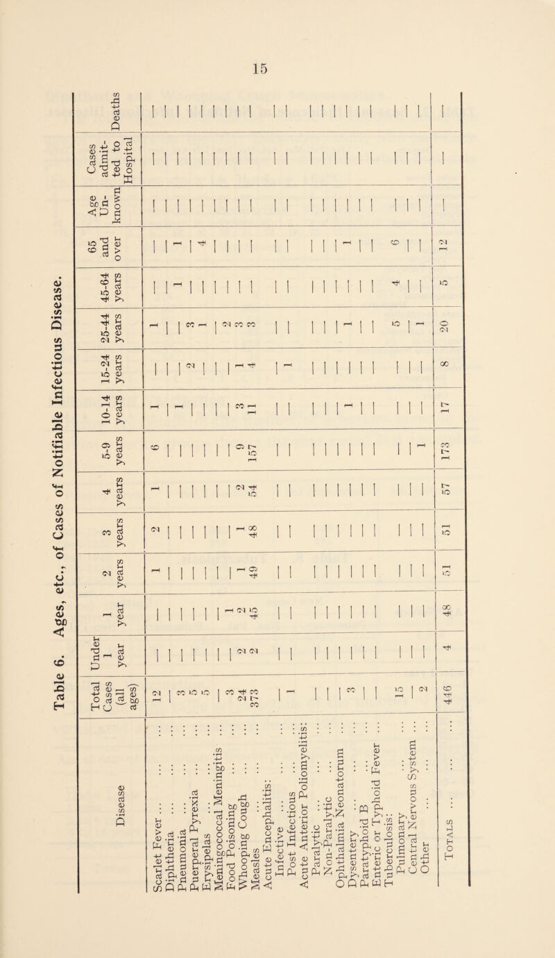 Table 6. Ages, etc., of Cases of Notifiable Infectious Disease.