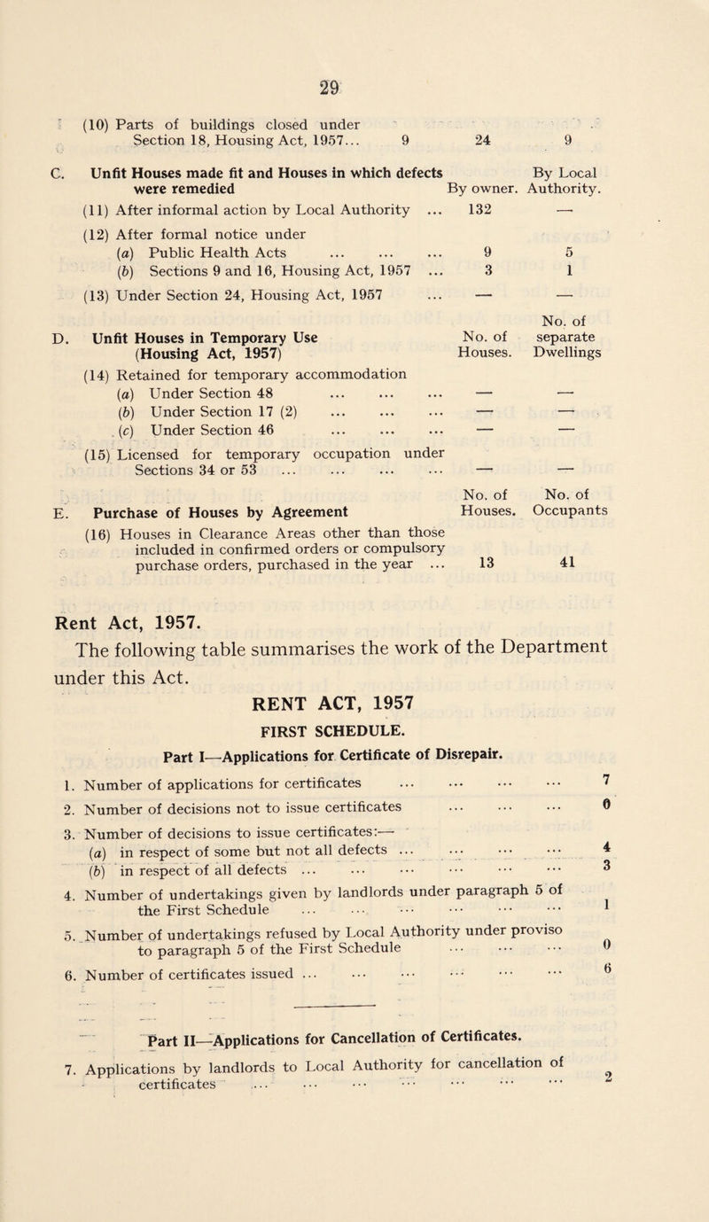 (10) Parts of buildings closed under Section 18, Housing Act, 1957... 9 24 9 C. Unfit Houses made fit and Houses in which defects By Local were remedied By owner. Authority. (11) After informal action by Local Authority (12) After formal notice under (a) Public Health Acts (b) Sections 9 and 16, Housing Act, 1957 (13) Under Section 24, Housing Act, 1957 D. Unfit Houses in Temporary Use (Housing Act, 1957) (14) Retained for temporary accommodation (a) Under Section 48 (b) Under Section 17 (2) (c) Under Section 46 (15) Licensed for temporary occupation under Sections 34 or 53 E. Purchase of Houses by Agreement (16) Houses in Clearance Areas other than those included in confirmed orders or compulsory purchase orders, purchased in the year Rent Act, 1957. The following table summarises the work of the Department under this Act. RENT ACT, 1957 FIRST SCHEDULE. Part I—Applications for Certificate of Disrepair. 1. Number of applications for certificates ... ••• ••• ••• ^ 2. Number of decisions not to issue certificates ... • •• ••• 6 3. Number of decisions to issue certificates:— (a) in respect of some but not all defects ... ... ••• ^ (b) in respect of all defects ... ... • • • • • • • • • • • • ^ 4. Number of undertakings given by landlords under paragraph 5 of the First Schedule . . 1 5. Number of undertakings refused by Local Authority under proviso to paragraph 5 of the First Schedule ... ••• ••• 6 6. Number of certificates issued. ^ Part II—Applications for Cancellation of Certificates. 7. Applications by landlords to Local Authority for cancellation of certificates 132 9 3 5 1 No. of Houses. No. of separate Dwellings No. of Houses. No. of Occupants 13 41