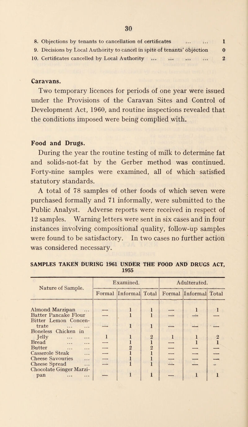 8. Objections by tenants to cancellation of certificates ... ... 1 9. Decisions by Local Authority to cancel in spite of tenants’ objection 0 10. Certificates cancelled by Local Authority ... ... ... ... 2 Caravans. Two temporary licences for periods of one year were issued under the Provisions of the Caravan Sites and Control of Development Act, 1960, and routine inspections revealed that the conditions imposed were being complied with. Food and Drugs. During the year the routine testing of milk to determine fat and solids-not-fat by the Gerber method was continued. Forty-nine samples were examined, all of which satisfied statutory standards. A total of 78 samples of other foods of which seven were purchased formally and 71 informally, were submitted to the Public Analyst. Adverse reports were received in respect of 12 samples. Warning letters were sent in six cases and in four instances involving compositional quality, follow-up samples were found to be satisfactory. In two cases no further action was considered necessary. SAMPLES TAKEN DURING 1961 UNDER THE FOOD AND DRUGS ACT, 1955 Nature of Sample. Examined. Adulterated. Formal Informal Total Formal Informal Total Almond Marzipan 1 1 1 1 Batter Pancake Flour — 1 1 — —— — Bitter Lemon Concen¬ trate 1 1 Boneless Chicken in Jelly . 1 1 2 1 1 2 Bread —• 1 1 — 1 1 Butter — 2 2 — — — Casserole Steak —. 1 1 — —- _ Cheese Savouries — 1 1 -. —— -- Cheese Spread •—- i 1 — — — • Chocolate Ginger Marzi- Pctll • • • • • • — i 1 — 1 1