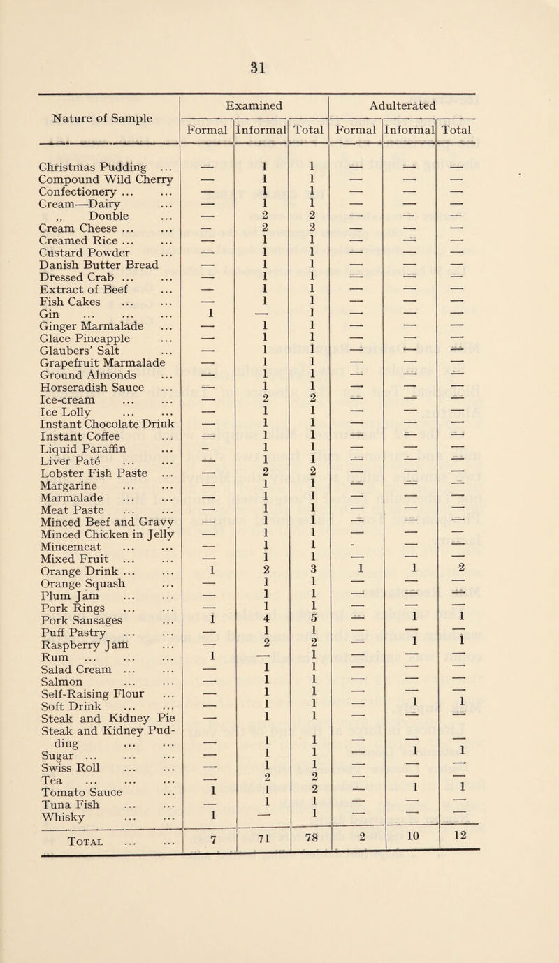 Examined Adulterated Nature of Sample Formal Informal Total Formal Informal Total Christmas Pudding ... 1 1 Compound Wild Cherry — 1 1 — —, — Confectionery ... — 1 1 — — — Cream—Dairy —- 1 1 — — — ,, Double — 2 2 — — —1 Cream Cheese ... — 2 2 — ■— —- Creamed Rice ... •—- 1 1 — — — Custard Powder — 1 1 — — — Danish Butter Bread — 1 1 — — — Dressed Crab ... — 1 1 — — •—- Extract of Beef — 1 1 — — — Fish Cakes —- 1 1 — -— — Gin 1 — 1 —• —- — Ginger Marmalade — 1 1 — —- — Glace Pineapple Glaubers’ Salt —- 1 1 — — -. — 1 1 — — Grapefruit Marmalade — 1 1 — — — Ground Almonds — 1 1 — -- -- Horseradish Sauce — 1 1 — — — Ice-cream — 2 2 — -s. Ice Lolly — 1 1 — — — Instant Chocolate Drink —- 1 1 -* —* —• Instant Coffee — 1 1 —■ -— -- Liquid Paraffin — 1 1 —• —. — Liver Pate —■ 1 1 -- - ~~~* Lobster Fish Paste —• 2 2 — — — Margarine — 1 i —— -— Marmalade .. * —• 1 i -• ■ ■- r Meat Paste — 1 i — — — Minced Beef and Gravy •—■ 1 i — — -• Minced Chicken in Jelly — 1 i — —* — Mincemeat — 1 i - — Mixed Fruit — 1 i — — —— Orange Drink ... 1 2 3 1 1 2 Orange Squash — 1 1 ■ ■' Plum Jam —• 1 1 1 '*  ■ Pork Rings — 1 1 -* Pork Sausages 1 4 5 ' ' ■ 1 1 Puff Pastry — 1 1 ■ 1 1 Raspberry Jam —• 2 2 ■ 1 Rum 1 — 1 -- Salad Cream ... — 1 1 — ' 11 Salmon — 1 1 — Self-Raising Flour —• 1 1 • 1 1 Soft Drink — 1 1 • l Steak and Kidney Pie Steak and Kidney Pud- ■ 1 1 1 1 ding Sugar ... 1 1 —• 1 1 Swiss Roll — 1 1 Tea — 2 2 1 Tomato Sauce 1 1 2 — l Tuna Fish — 1 1 ' ' T Whisky 1 - 1 Total 7 71 78 2 10 12