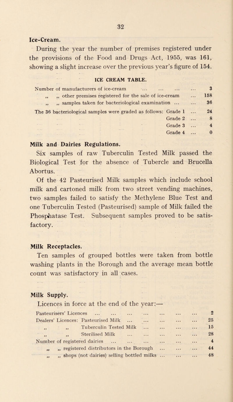 Ice-Cream. During the year the number of premises registered under the provisions of the Food and Drugs Act, 1955, was 161, showing a slight increase over the previous year’s figure of 154. ICE CREAM TABLE. Number of manufacturers of ice-cream ... ... ... ... 3 ,, ,, other premises registered for the sale of ice-cream ... 158 ,, ,, samples taken for bacteriological examination ... ... 36 The 36 bacteriological samples were graded as follows: Grade 1 ... 24 Grade 2 ... 8 Grade 3 ... 4 Grade 4 ... 0 Milk and Dairies Regulations. Six samples of raw Tuberculin Tested Milk passed the Biological Test for the absence of Tubercle and Brucella Abortus. Of the 42 Pasteurised Milk samples which include school milk and cartoned milk from two street vending machines, two samples failed to satisfy the Methylene Blue Test and one Tuberculin Tested (Pasteurised) sample of Milk failed the Phosphatase Test. Subsequent samples proved to be satis¬ factory. Milk Receptacles. Ten samples of grouped bottles were taken from bottle washing plants in the Borough and the average mean bottle count was satisfactory in all cases. Milk Supply. Licences in force at the end of the year:— Pasteurisers’ Licences ... ... ... ... ... ... ... 2 Dealers’ Licences: Pasteurised Milk ... ... ... ... ... 25 ,, „ Tuberculin Tested Milk ... ... ... ... 15 ,, ,, Sterilised Milk ... ... ... ... ... 28 Number of registered dairies ... ... ... ... ... ... 4 ,, ,, registered distributors in the Borough ... ... ... 44 ,, ,, shops (not dairies) selling bottled milks ... ,,, ... 48