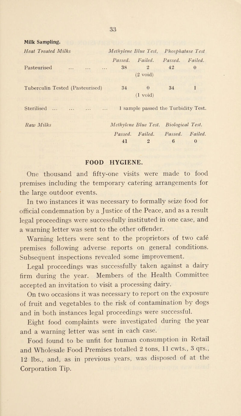 Milk Sampling. Heat Treated Milks Methylene Passed. Blue Test, Failed. Phosphatase Test Passed. Failed. Pasteurised 38 2 (2 void) 42 0 Tuberculin Tested (Pasteurised) 34 0 (1 void) 34 1 Sterilised ... ... ... ... 1 sample passed the Turbidity Test. Raw Milks Methylene Blue Test. Biological Test. Passed. Failed. Passed. Failed. 41 2 6 0 FOOD HYGIENE. One thousand and fifty-one visits were made to food premises including the temporary catering arrangements for the large outdoor events. In two instances it was necessary to formally seize food for official condemnation by a Justice of the Peace, and as a result legal proceedings were successfully instituted in one case, and a warning letter was sent to the other offender. Warning letters were sent to the proprietors of two cafe premises following adverse reports on general conditions. Subsequent inspections revealed some improvement. Legal proceedings was successfully taken against a dairy firm during the year. Members of the Health Committee accepted an invitation to visit a processing dairy. On two occasions it was necessary to report on the exposure of fruit and vegetables to the risk of contamination by dogs and in both instances legal proceedings were successful. Eight food complaints were investigated during the year and a warning letter was sent in each case. Food found to be unfit for human consumption in Retail and Wholesale Food Premises totalled 2 tons, 11 cwts., 3 qrs., 12 lbs., and, as in previous years, was disposed of at the Corporation Tip.
