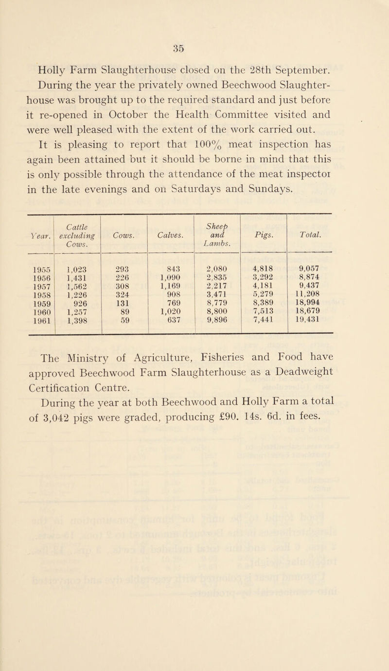 Holly Farm Slaughterhouse closed on the 28th September. During the year the privately owned Beechwood Slaughter¬ house was brought up to the required standard and just before it re-opened in October the Health Committee visited and were well pleased with the extent of the work carried out. It is pleasing to report that 100% meat inspection has again been attained but it should be borne in mind that this is only possible through the attendance of the meat inspector in the late evenings and on Saturdays and Sundays. Cattle Sheep Year. excluding Cows. Calves. and Pigs. Total. Cows. Lambs. 1955 1,023 293 843 2,080 4,818 9,057 1956 1,431 226 1,090 2,835 3,292 8,874 1957 1,562 308 1,169 2,217 4,181 9,437 1958 1,226 324 908 3,471 5,279 11,208 1959 926 131 769 8,779 8,389 18,994 1960 1,257 89 1,020 8,800 7,513 18,679 1961 1,398 59 637 9,896 7,441 19,431 The Ministry of Agriculture, Fisheries and Food have approved Beechwood Farm Slaughterhouse as a Deadweight Certification Centre. During the year at both Beechwood and Holly Farm a total of 3,042 pigs were graded, producing £90. 14s. 6d. in fees.