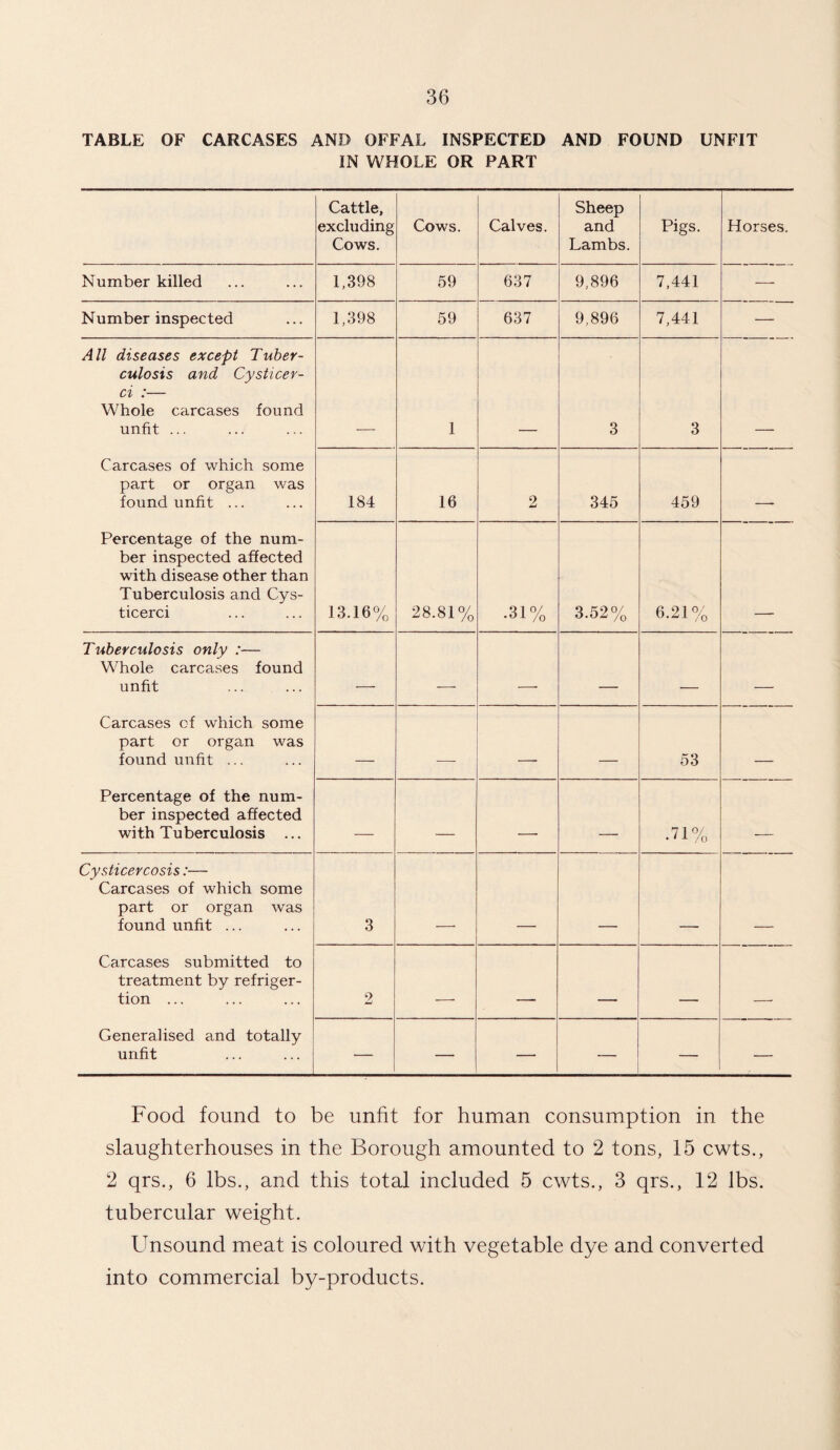 TABLE OF CARCASES AND OFFAL INSPECTED AND FOUND UNFIT IN WHOLE OR PART Cattle, excluding Cows. Cows. Calves. Sheep and Lambs. Pigs. Horses. Number killed 1,398 59 637 9,896 7,441 — Number inspected 1,398 59 637 9,896 7,441 — All diseases except Tuber¬ culosis and Cysticer- ci :— Whole carcases found unfit ... 1 3 3 Carcases of which some part or organ was found unfit ... 184 16 2 345 459 __ Percentage of the num¬ ber inspected affected with disease other than Tuberculosis and Cys- ticerci 13.16% 28.81% .31% 3.52% 6.21% Tuberculosis only :— Whole carcases found unfit _ ___ - ____ _ _ Carcases of which some part or organ was found unfit ... _ _ - _ 53 _ Percentage of the num¬ ber inspected affected with Tuberculosis ... _ - ■ -r _ .71% . Cysticercosis:— Carcases of which some part or organ was found unfit ... 3 Carcases submitted to treatment by refriger- tion ... 2 ___ - T _ __ Generalised and totally unfit — — — — — — Food found to be unfit for human consumption in the slaughterhouses in the Borough amounted to 2 tons, 15 cwts., 2 qrs., 6 lbs., and this total included 5 cwts., 3 qrs., 12 lbs. tubercular weight. Unsound meat is coloured with vegetable dye and converted into commercial by-products.