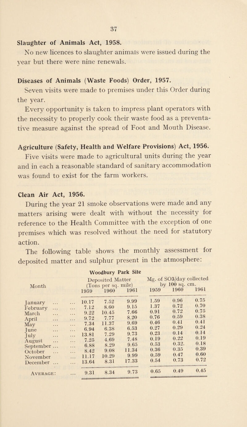 Slaughter of Animals Act, 1958. No new licences to slaughter animals were issued during the year but there were nine renewals. J Diseases of Animals (Waste Foods) Order, 1957. Seven visits were made to premises under this Order during the year. Every opportunity is taken to impress plant operators with the necessity to properly cook their waste food as a preventa¬ tive measure against the spread of Foot and Mouth Disease. Agriculture (Safety, Health and Welfare Provisions) Act, 1956. Five visits were made to agricultural units during the year and in each a reasonable standard of sanitary accommodation was found to exist for the farm workers. Clean Air Act, 1956. During the year 21 smoke observations were made and any matters arising were dealt with without the necessity for reference to the Health Committee with the exception of one premises which was resolved without the need for statutory action. The following table shows the monthly assessment for deposited matter and sulphur present in the atmosphere: Woodbury Park Site Month Deposited Matter (Tons per sq. mile) 1959 1960 1961 Mg. of S03/day collected by 100 sq. cm. 1959 1960 1961 J anuary February ... March ... 10.17 7.12 9.22 7.52 8.60 10.45 9.99 9.15 7.66 1.59 1.37 0.91 0.96 0.72 0.72 0.75 0.70 0.75 April May T une July August 9.72 7.77 8.20 0.76 0.59 0.38 7.34 11.37 9.69 0.46 0.41 0.41 6.94 6.38 6.53 0.27 0.29 0.24 ... 13.81 7.29 9.73 0.23 0.14 0.14 7.25 4.69 7.48 0.19 0.22 0.19 September ... October 6.88 8.42 8.29 9.08 9.65 11.34 0.53 0.36 0.32. 0.35 0.18 0.39 November ... 11.17 10.29 9.99 0.59 0.47 0.60 December ... ... 13.64 8.31 17.33 0.54 0.73 0.72 Average: 9.31 8.34 9.73 0.65 0.49 0.45