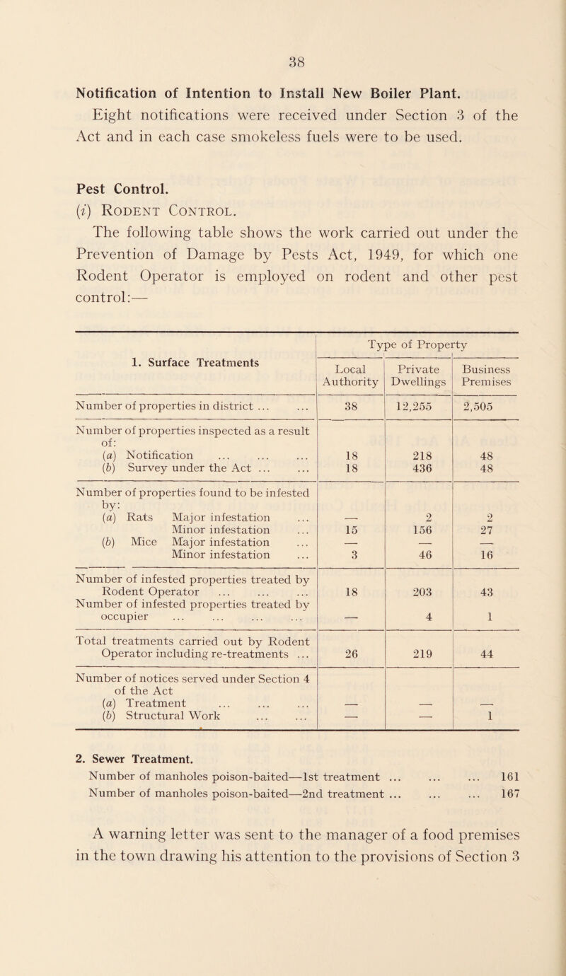 Notification of Intention to Install New Boiler Plant. Eight notifications were received under Section 3 of the Act and in each case smokeless fuels were to be used. Pest Control. (i) Rodent Control. The following table shows the work carried out under the Prevention of Damage by Pests Act, 1949, for which one Rodent Operator is employed on rodent and other pest control:— Type of Property 1. Surface Treatments Local Authority Private Dwellings Business Premises Number of properties in district ... 38 12,255 2,505 Number of properties inspected as a result of: (a) Notification 18 218 48 (b) Survey under the Act ... 18 436 48 Number of properties found to be infested by: (a) Rats Major infestation 2 2 Minor infestation 15 156 27 (■b) Mice Major infestation — — -- Minor infestation 3 46 16 Number of infested properties treated by Rodent Operator 18 203 43 Number of infested properties treated by occupier — 4 1 Total treatments carried out by Rodent Operator including re-treatments ... 26 219 44 Number of notices served under Section 4 of the Act (a) Treatment (b) Structural Work — — 1 2. Sewer Treatment. Number of manholes poison-baited—1st treatment ... ... ... 161 Number of manholes poison-baited—2nd treatment ... ... ... 167 A warning letter was sent to the manager of a food premises in the town drawing his attention to the provisions of Section 3