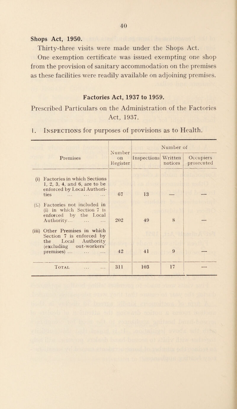 Shops Act, 1950. Thirty-three visits were made under the Shops Act. One exemption certificate was issued exempting one shop from the provision of sanitary accommodation on the premises as these facilities were readily available on adjoining premises. Factories Act, 1937 to 1959. Prescribed Particulars on the Administration of the Factories Act, 1937. 1. Inspections for purposes of provisions as to Health. Number on Register Number of Premises Inspections Written notices Occupiers prosecuted (i) Factories in which Sections 1, 2, 3, 4, and 6, are to be enforced by Local Authori¬ ties 67 13 (ii) Factories not included in (i) in which Section 7 is enforced by the Local Authority... 202 49 8 (iii) Other Premises in which Section 7 is enforced by the Local Authority (excluding out-workers’ premises) ... 42 41 9 — Total 311 103 17