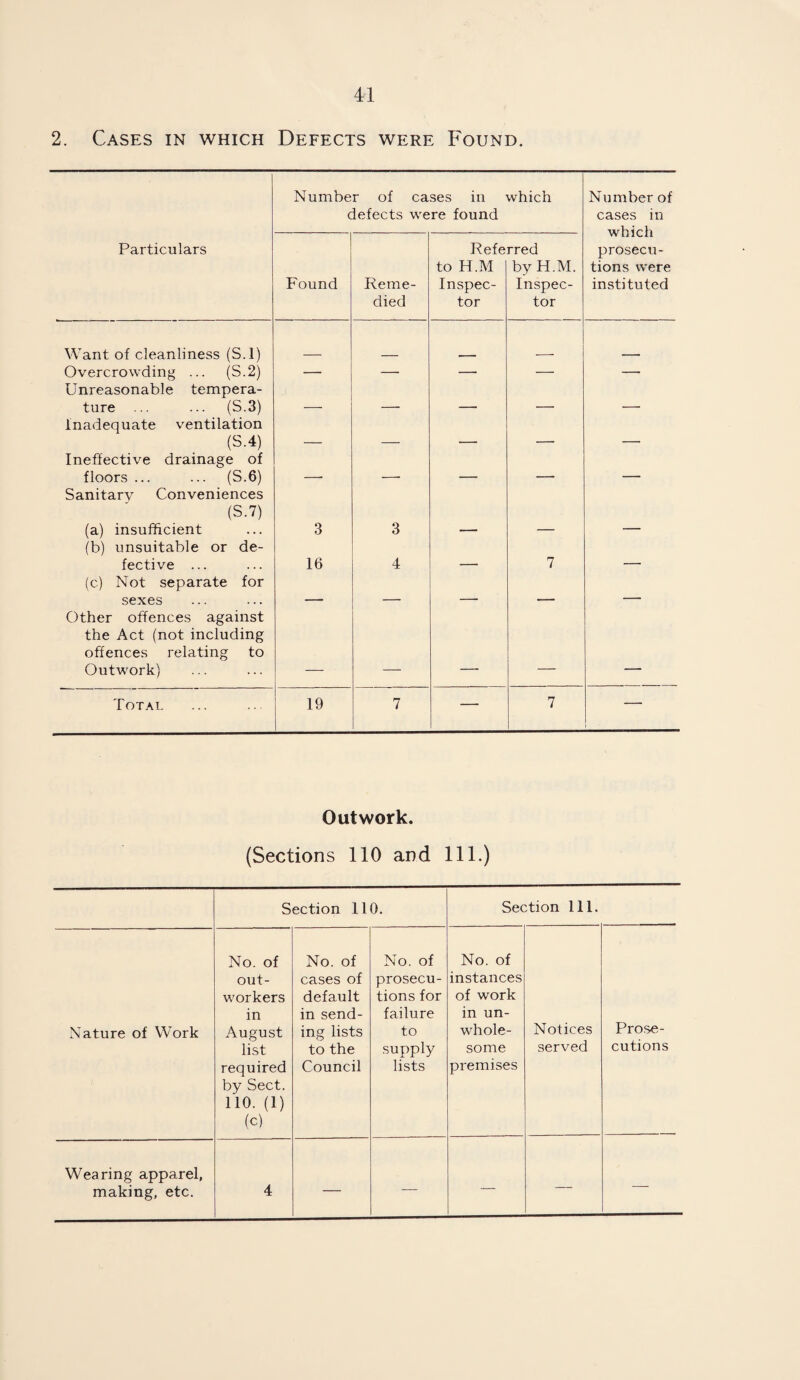 2. Cases in which Defects were Found. Number of cases in which defects were found Number of cases in which prosecu¬ tions were instituted Particulars Found Reme¬ died Refe to H.M Inspec¬ tor rred by H.M. Inspec¬ tor Want of cleanliness (S.l) Overcrowding ... (S.2) Unreasonable tempera- _ — — — — ture ... ... (S.3) Inadequate ventilation ■ —  ' ' (S.4) Ineffective drainage of — ’ ■ floors ... ... (S.6) Sanitary Conveniences (S.7) (a) insufficient (b) unsuitable or de- 3 3 ” “ — fective ... (c.) Not separate for 16 4 ■ 7 sexes Other offences against the Act (not including offences relating to Outwork) — — — — — Total 19 7 — 7 — Outwork. (Sections 110 and 111.) Section 110. Section 111. Nature of Work No. of out¬ workers in August list required by Sect. 110. (1) (c) No. of cases of default in send¬ ing lists to the Council No. of prosecu¬ tions for failure to supply lists No. of instances of work in un¬ whole¬ some premises Notices served Prose¬ cutions Wearing apparel, making, etc. 4 — — — — —