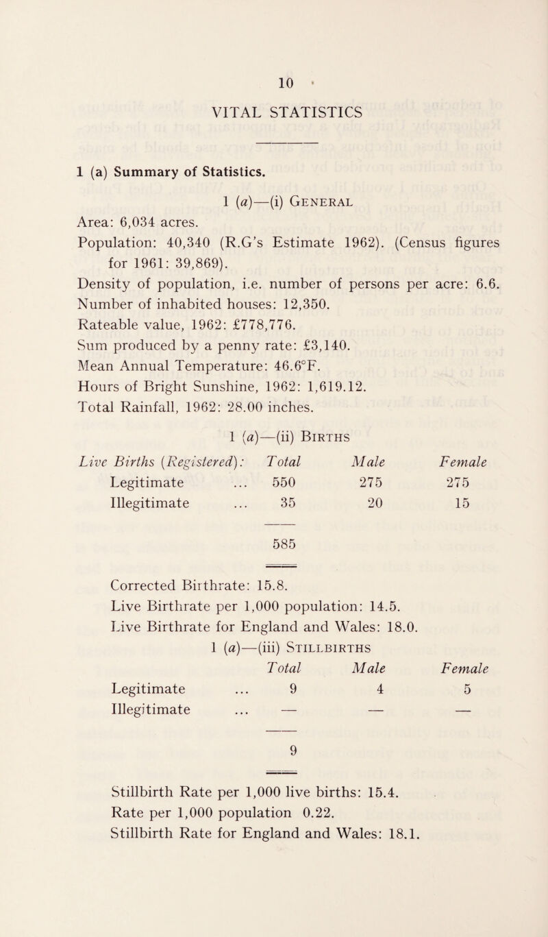 VITAL STATISTICS 1 (a) Summary of Statistics. 1 (a)—(i) General Area: 6,034 acres. Population: 40,340 (R.G’s Estimate 1962). (Census figures for 1961: 39,869). Density of population, i.e. number of persons per acre: 6.6. Number of inhabited houses: 12,350. Rateable value, 1962: £778,776. Sum produced by a penny rate: £3,140. Mean Annual Temperature: 46.6°F. Hours of Bright Sunshine, 1962: 1,619.12. Total Rainfall, 1962: 28.00 inches. 1 (a)—(ii) Births Live Births (Registered): Total Male Female Legitimate ... 550 275 275 Illegitimate ... 35 20 15 585 Corrected Birthrate: 15.8. Live Birthrate per 1,000 population: 14.5. Live Birthrate for England and Wales: 18.0. 1 (a)—(iii) Stillbirths Total Male Female Legitimate 9 4 5 Illegitimate • • • — — 9 Stillbirth Rate per 1,000 live births: 15.4. Rate per 1,000 population 0.22. Stillbirth Rate for England and Wales: 18.1.
