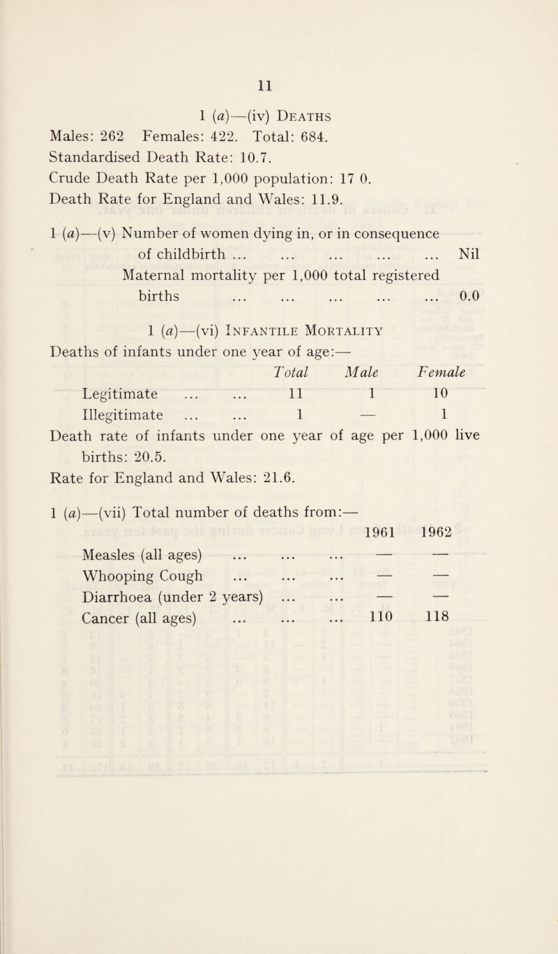 1 (a)—(iv) Deaths Males: 262 Females: 422. Total: 684. Standardised Death Rate: 10.7. Crude Death Rate per 1,000 population: 17 0. Death Rate for England and Wales: 11.9. 1 {a)—(v) Number of women dying in, or in consequence of childbirth ... ... ... ... ... Nil Maternal mortality per 1,000 total registered births ... ... ... ... ... 0.0 1 {a)—(vi) Infantile Mortality Deaths of infants under one year of age:— Total Male Female Legitimate ... ... 11 1 10 Illegitimate ... ... 1 — 1 Death rate of infants under one year of age per 1,000 live births: 20.5. Rate for England and Wales: 21.6. 1 (a)—(vii) Total number of deaths from:— 1961 1962 Measles (all ages) Whooping Cough Diarrhoea (under 2 years) Cancer (all ages) 110 118