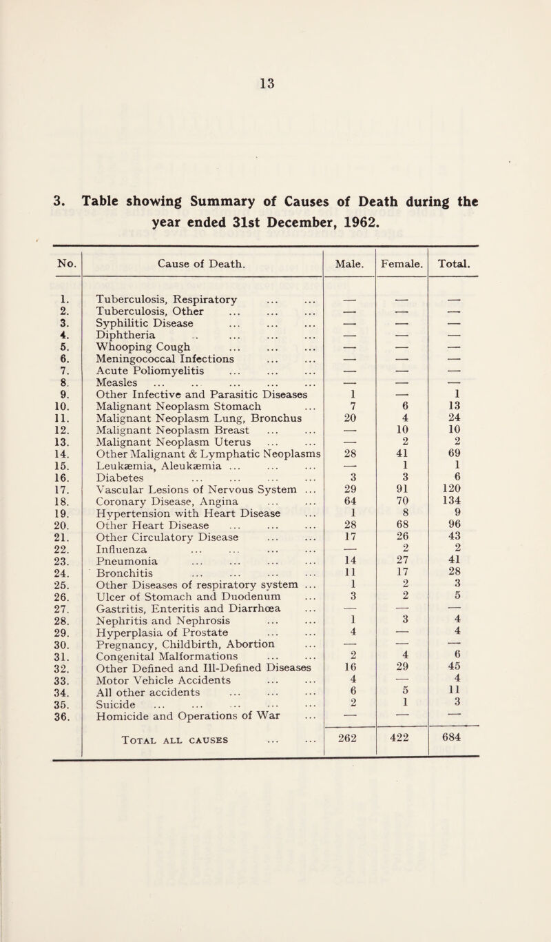 3. Table showing Summary of Causes of Death during the year ended 31st December, 1962. No. Cause of Death. Male. Female. Total. 1. Tuberculosis, Respiratory 2. Tuberculosis, Other — ■—■ — 3. Syphilitic Disease — — — 4. Diphtheria — — — 5. Whooping Cough — — — 6. Meningococcal Infections — — — 7. Acute Poliomyelitis — — — 8. Measles — — — 9. Other Infective and Parasitic Diseases 1 — 1 10. Malignant Neoplasm Stomach 7 6 13 11. Malignant Neoplasm Lung, Bronchus 20 4 24 12. Malignant Neoplasm Breast — 10 10 13. Malignant Neoplasm Uterus — 2 2 14. Other Malignant & Lymphatic Neoplasms 28 41 69 15. Leukaemia, Aleukaemia ... —- 1 1 16. Diabetes 3 3 6 17. Vascular Lesions of Nervous System ... 29 91 120 18. Coronary Disease, Angina 64 70 134 19. Hypertension with Heart Disease 1 8 9 20. Other Heart Disease 28 68 96 21. Other Circulatory Disease 17 26 43 22. Influenza •—• 2 2 23. Pneumonia 14 27 41 24. Bronchitis 11 17 28 25. Other Diseases of respiratory system ... 1 2 3 26. Ulcer of Stomach and Duodenum 3 2 5 27. Gastritis, Enteritis and Diarrhoea — —■ — 28. Nephritis and Nephrosis 1 3 4 29. Hyperplasia of Prostate 4 — 4 30. Pregnancy, Childbirth, Abortion — — — 31. Congenital Malformations 2 4 6 32. Other Defined and Ill-Defined Diseases 16 29 45 33. Motor Vehicle Accidents 4 — 4 34. All other accidents 6 5 11 35. Suicide 2 1 3 36. Homicide and Operations of War — — ■ — Total all causes 262 422 684
