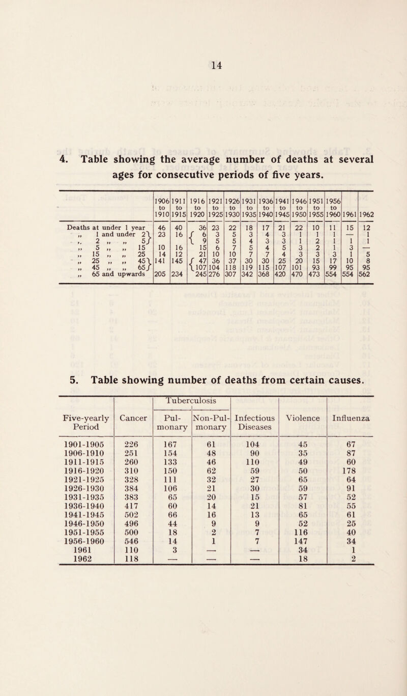 4. Table showing the average number of deaths at several ages for consecutive periods of five years. 1906 to 1910 1911 to 1915 1916 to 1920 1921 to 1925 1926 to 1930 1931 to 1935 1936 to 1940 1941 to 1945 1946 to 1950 1951 to 1955 1956 to 1960 1961 1962 Deaths at under 1 year 46 40 36 23 22 18 17 21 22 10 11 15 12 tt I and under 2\ 23 16 / 6 3 5 3 4 3 1 1 1 — 1 2 it tt 5 / 1 9 5 5 4 3 3 1 2 1 1 1 1 t 5 tt ff 15 10 16 15 6 7 5 4 5 3 2 1 3 — tt 15 ,, ,, 25 14 12 21 10 10 7 7 4 3 3 3 1 5 tf 25 „ „ 45 \ 141 145 / 47 36 37 30 30 25 20 15 17 10 8 45 „ „ 65/ \ 107 104 118 119 115 107 101 93 99 95 95 ft 65 and upwards 205 234 245 276 307 342 368 420 470 473 554 554 562 5. Table showing number of deaths from certain causes. Five-yearly Period Cancer Tuben ;ulosis Infectious Diseases Violence Influenza Pul¬ monary Non-Pul- monary 1901-1905 226 167 61 104 45 67 1906-1910 251 154 48 90 35 87 1911-1915 260 133 46 110 49 60 1916-1920 310 150 62 59 50 178 1921-1925 328 111 32 27 65 64 1926-1930 384 106 21 30 59 91 1931-1935 383 65 20 15 57 52 1936-1940 417 60 14 21 81 55 1941-1945 502 66 16 13 65 61 1946-1950 496 44 9 9 52 25 1951-1955 500 18 2 7 116 40 1956-1960 546 14 1 7 147 34 1961 110 3 — — 34 1 1962 118 — — — 18 2