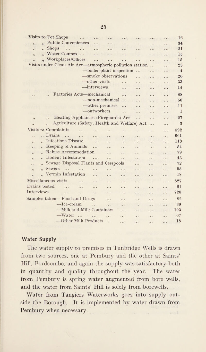 Visits to Pet Shops ... ... ... ... ... ... ... 16 ,, ,, Public Conveniences ... ... ... ... ... ... 34 ,, ,, Shops . 21 ,, ,, Water Courses ... ... ... ... ... ... ... 15 ,, „ Workplaces/Offices ... ... ... ... ... ... 15 Visits under Clean Air Act—atmospheric pollution station ... ... 23 —boiler plant inspection ... ... ... 4 —-smoke observations ... ... ... 20 —other visits ... ... ... ... 33 —interviews ... ... ... ... 14 ,, ,, Factories Acts—mechanical ... ... ... ... 88 —non-mechanical ... ... ... ... 50 —other premises ... ... ... ... 11 —outworkers ... ... ... ... 1 ,, ,, Heating Appliances (Fireguards) Act ... ... ... 27 ,, ,, Agriculture (Safety, Health and Welfare) Act ... ... 3 Visits re Complaints ... ... ... ... ... ... ... 592 ,, ,, Drains. 661 ,, ,, Infectious Disease ... ... ... ... ... ... 113 ,, ,, Keeping of Animals ... ... ... ... ... ... 54 ,, ,, Refuse Accommodation ... ... ... ... ... 79 ,, ,, Rodent Infestation ... ... ... ... ... ... 43 ,, ,, Sewage Disposal Plants and Cesspools ... ... ... 72 ,, ,, Sewers ... ... ... ... ... ... ... ... 95 ,, ,, Vermin Infestation ... ... ... ... ... ... 18 Miscellaneous visits ... ... ... ... ... ... ... 827 Drains tested ... ... ... ... ... ... ... ... 61 Interviews ... ... ... ... ... ... ... ... 720 Samples taken—Food and Drugs ... ... .. ... ... 82 —Ice-cream ... ... ... . ... ... 39 —Milk and Milk Containers ... ... ... ... 193 —Water ... ... ... ... ... ... ... 67 —Other Milk Products ... ... ... ... ... 18 Water Supply The water supply to premises in Tunbridge Wells is drawn from two sources, one at Pembury and the other at Saints’ Hill, Fordcombe, and again the supply was satisfactory both in quantity and quality throughout the year. The water from Pembury is spring water augmented from bore wells, and the water from Saints’ Hill is solely from borewells. Water from Tangiers Waterworks goes into supply out¬ side the Borough. It is implemented by water drawn from Pembury when necessary.