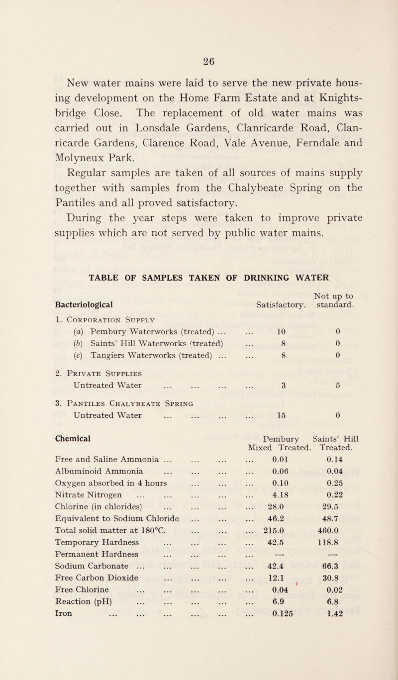 New water mains were laid to serve the new private hous¬ ing development on the Home Farm Estate and at Knights- bridge Close. The replacement of old water mains was carried out in Lonsdale Gardens, Clanricarde Road, Clan- ricarde Gardens, Clarence Road, Vale Avenue, Ferndale and Molyneux Park. Regular samples are taken of all sources of mains supply together with samples from the Chalybeate Spring on the Pantiles and all proved satisfactory. During the year steps were taken to improve private supplies which are not served by public water mains. TABLE OF SAMPLES TAKEN OF DRINKING WATER Bacteriological 1. Corporation Supply (a) Pembury Waterworks (treated) ... (b) Saints’ Hill Waterworks ^treated) (c) Tangiers Waterworks (treated) ... 2. Private Supplies Untreated Water 3. Pantiles Chalybeate Spring Untreated Water Not up to Satisfactory, standard. 10 0 8 0 8 0 3 5 15 0 Chemical Free and Saline Ammonia ... Albuminoid Ammonia Oxygen absorbed in 4 hours Nitrate Nitrogen Chlorine (in chlorides) Equivalent to Sodium Chloride Total solid matter at 180°C. Temporary Hardness Permanent Hardness Sodium Carbonate ... Free Carbon Dioxide Free Chlorine Reaction (pH) Iron ... ... ... Pembury Saints’ Hill Mixed Treated. Treated. 0.01 0.06 0.10 4.18 28.0 46.2 215.0 42.5 0.14 0.04 0.25 0.22 29.5 48.7 460.0 118.8 42.4 66.3 12.1 30.8 0.04 0.02 6.9 6.8 0.125 1.42