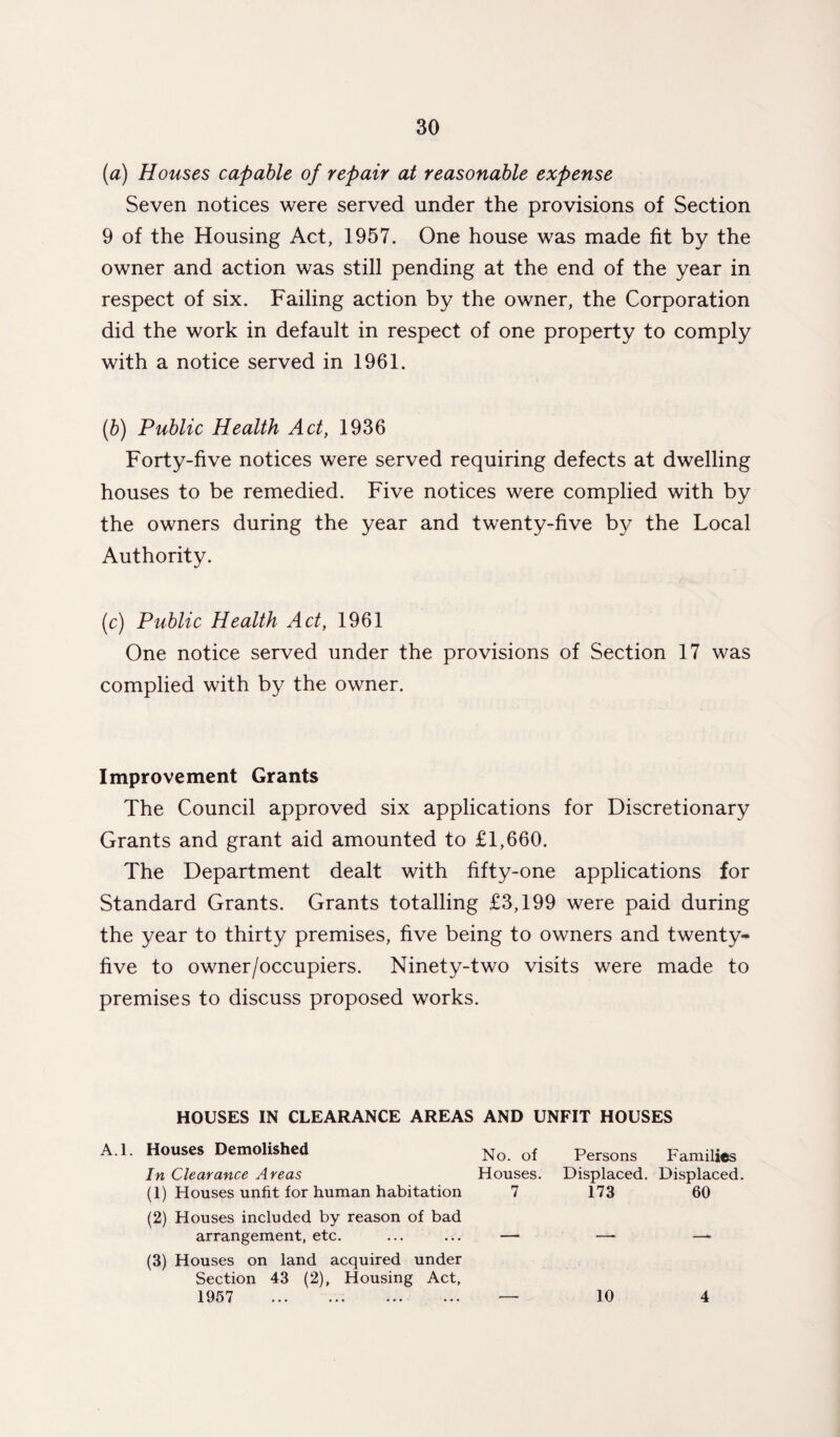 (a) Houses capable of repair at reasonable expense Seven notices were served under the provisions of Section 9 of the Housing Act, 1957. One house was made fit by the owner and action was still pending at the end of the year in respect of six. Failing action by the owner, the Corporation did the work in default in respect of one property to comply with a notice served in 1961. (b) Public Health Act, 1936 Forty-five notices were served requiring defects at dwelling houses to be remedied. Five notices were complied with by the owners during the year and twenty-five by the Local Authority. (c) Public Health Act, 1961 One notice served under the provisions of Section 17 was complied with by the owner. Improvement Grants The Council approved six applications for Discretionary Grants and grant aid amounted to £1,660. The Department dealt with fifty-one applications for Standard Grants. Grants totalling £3,199 were paid during the year to thirty premises, five being to owners and twenty- five to owner/occupiers. Ninety-two visits were made to premises to discuss proposed works. HOUSES IN CLEARANCE AREAS AND UNFIT HOUSES A.l. Houses Demolished No. Persons Families In Clearance Areas Houses. Displaced. Displaced. (1) Houses unfit for human habitation 7 173 60 (2) Houses included by reason of bad arrangement, etc. (3) Houses on land acquired under Section 43 (2), Housing Act, 1957 . 10 4