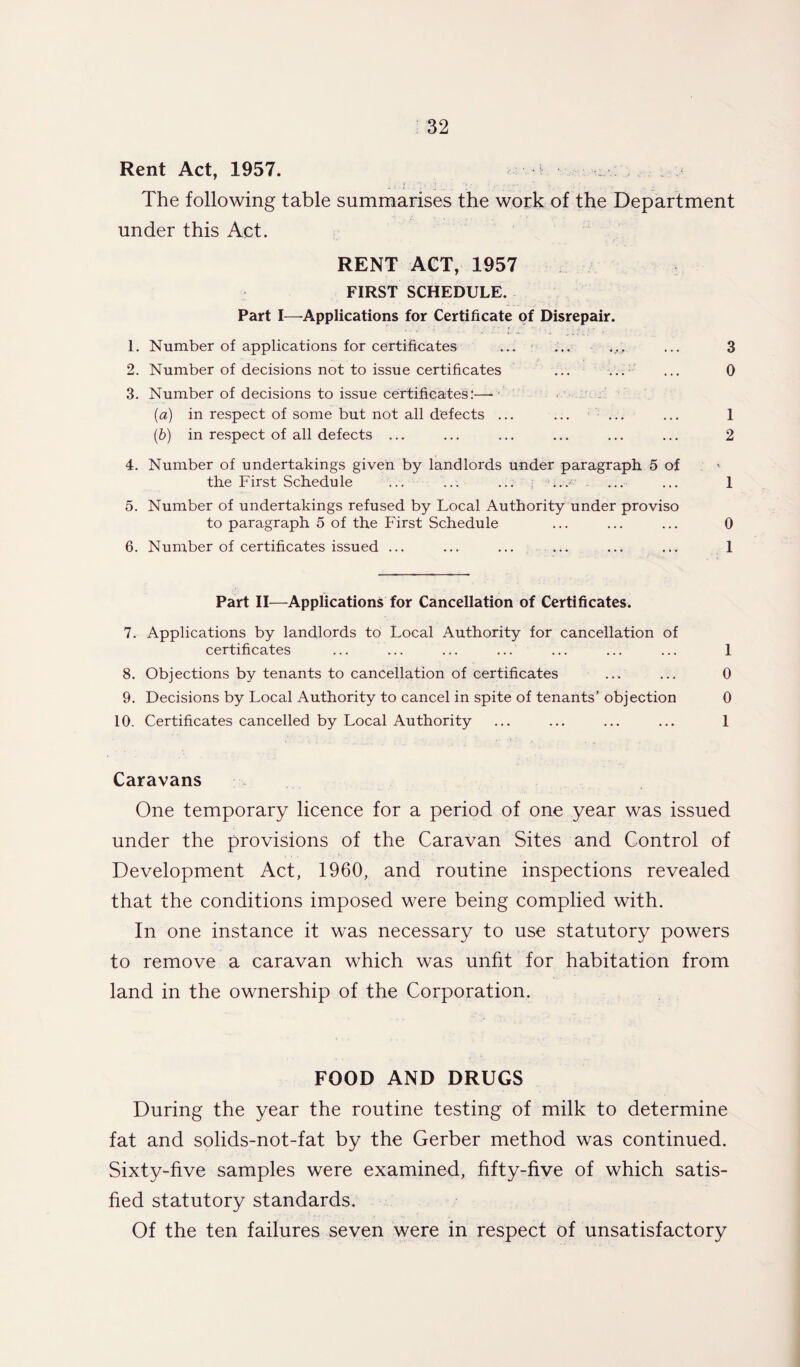 Rent Act, 1957. The following table summarises the work of the Department under this Act. RENT ACT, 1957 FIRST SCHEDULE. Part I—Applications for Certificate of Disrepair. 1. Number of applications for certificates ... ... .... ... 3 2. Number of decisions not to issue certificates ... ... ... 0 3. Number of decisions to issue certificates:—- (a) in respect of some but not all defects ... ... ... ... 1 (b) in respect of all defects ... ... ... ... ... ... 2 4. Number of undertakings given by landlords under paragraph. 5 of the First Schedule ... ... ... ...• ... ... 1 5. Number of undertakings refused by Local Authority under proviso to paragraph 5 of the First Schedule ... ... ... 0 6. Number of certificates issued ... ... ... ... ... ... 1 Part II—Applications for Cancellation of Certificates. 7. Applications by landlords to Local Authority for cancellation of certificates ... ... ... ... ... ... ... 1 8. Objections by tenants to cancellation of certificates ... ... 0 9. Decisions by Local Authority to cancel in spite of tenants’ objection 0 10. Certificates cancelled by Local Authority ... ... ... ... 1 Caravans One temporary licence for a period of one year was issued under the provisions of the Caravan Sites and Control of Development Act, 1960, and routine inspections revealed that the conditions imposed were being complied with. In one instance it was necessary to use statutory powers to remove a caravan which was unfit for habitation from land in the ownership of the Corporation. FOOD AND DRUGS During the year the routine testing of milk to determine fat and solids-not-fat by the Gerber method was continued. Sixty-five samples were examined, hfty-five of which satis¬ fied statutory standards. Of the ten failures seven were in respect of unsatisfactory